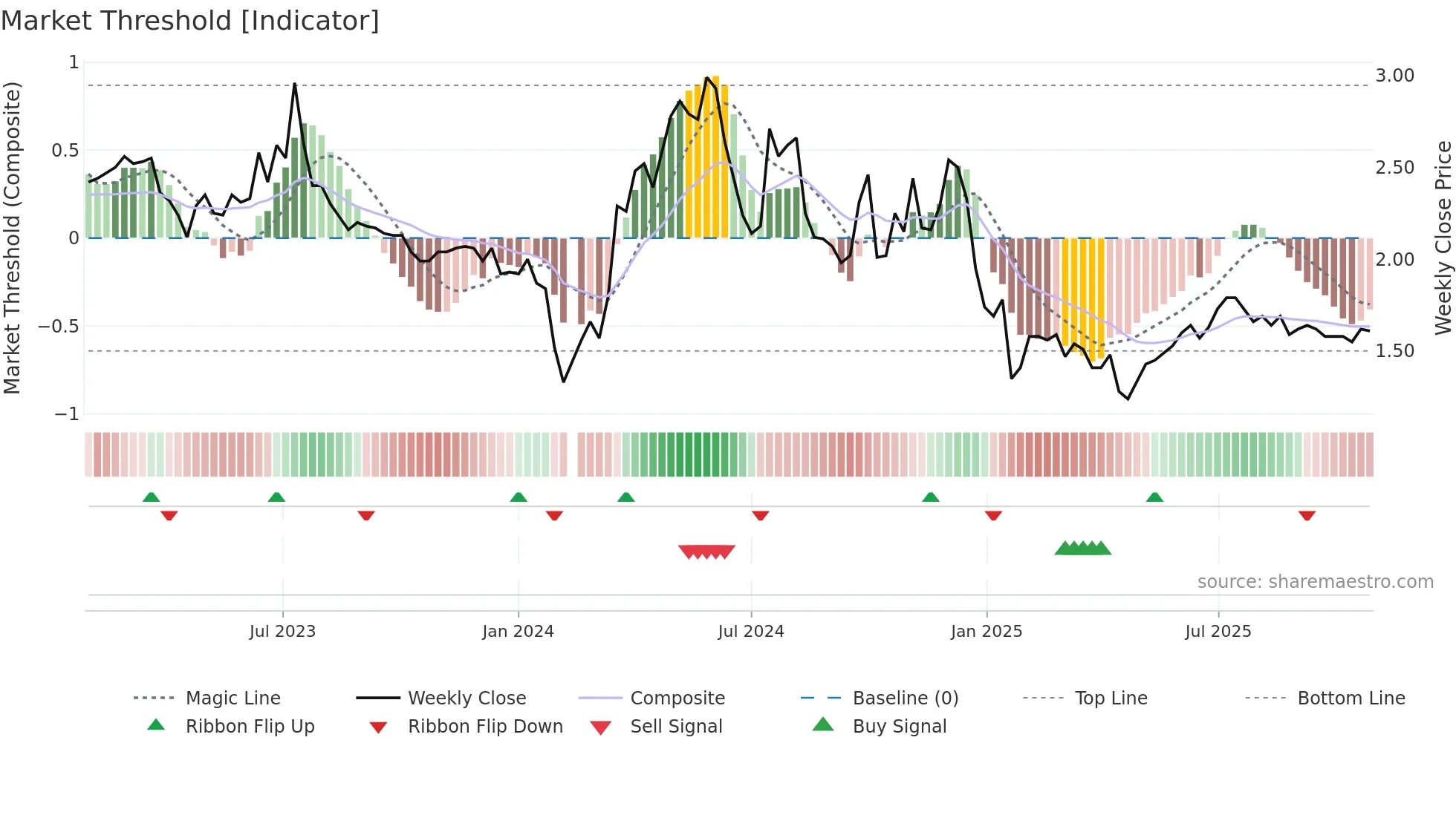 002496 weekly Market Threshold chart