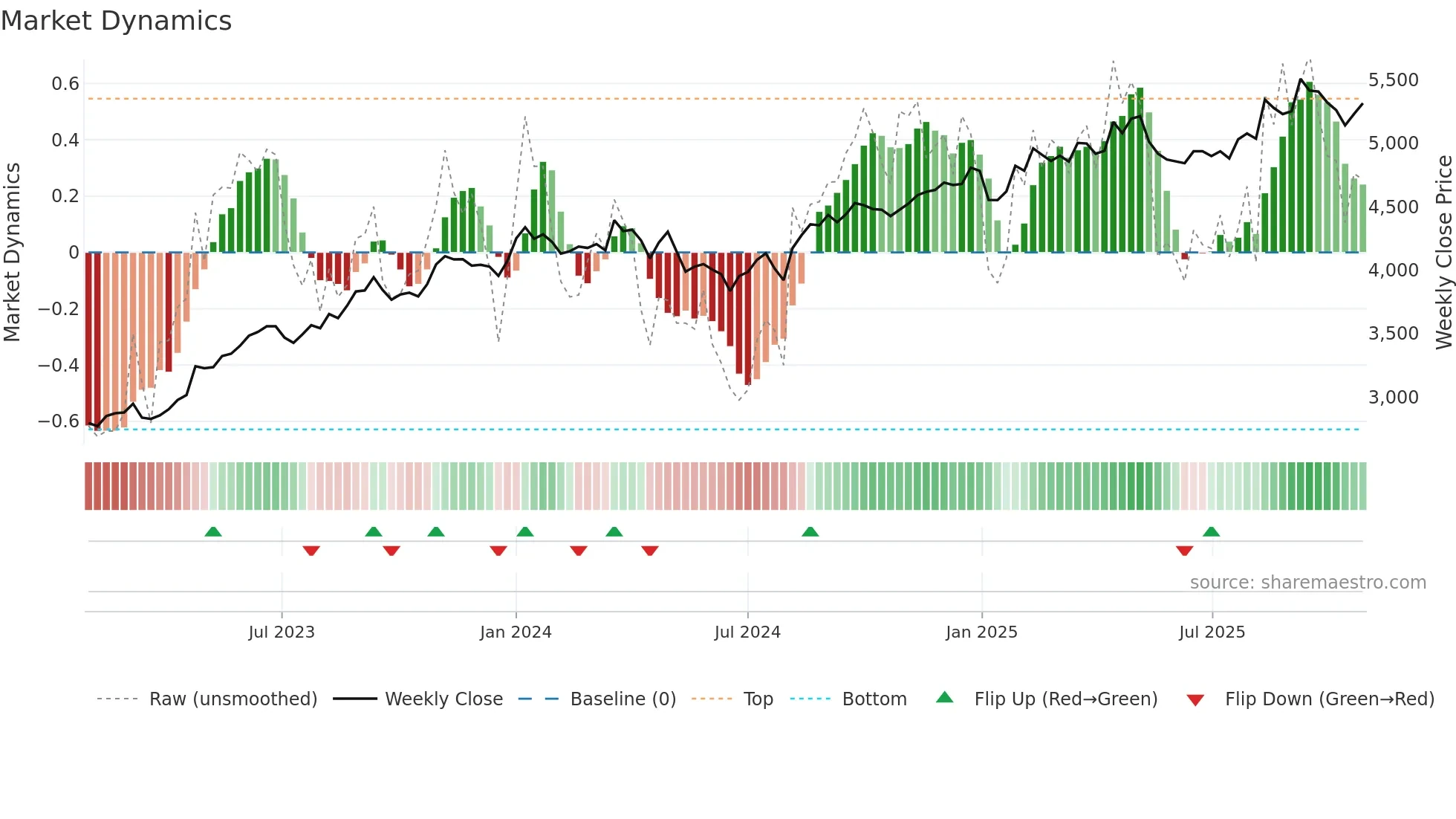 1925 weekly Market Dynamics chart