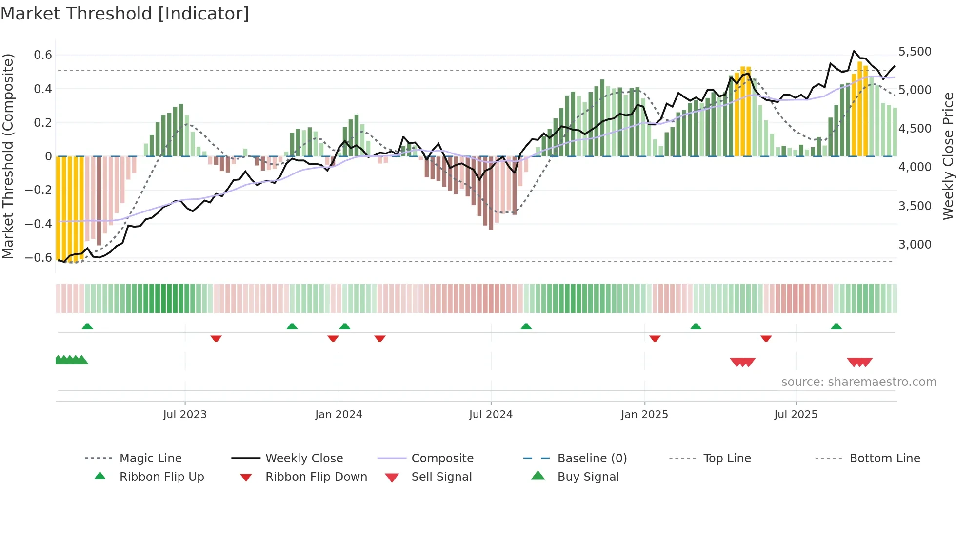 1925 weekly Market Threshold chart