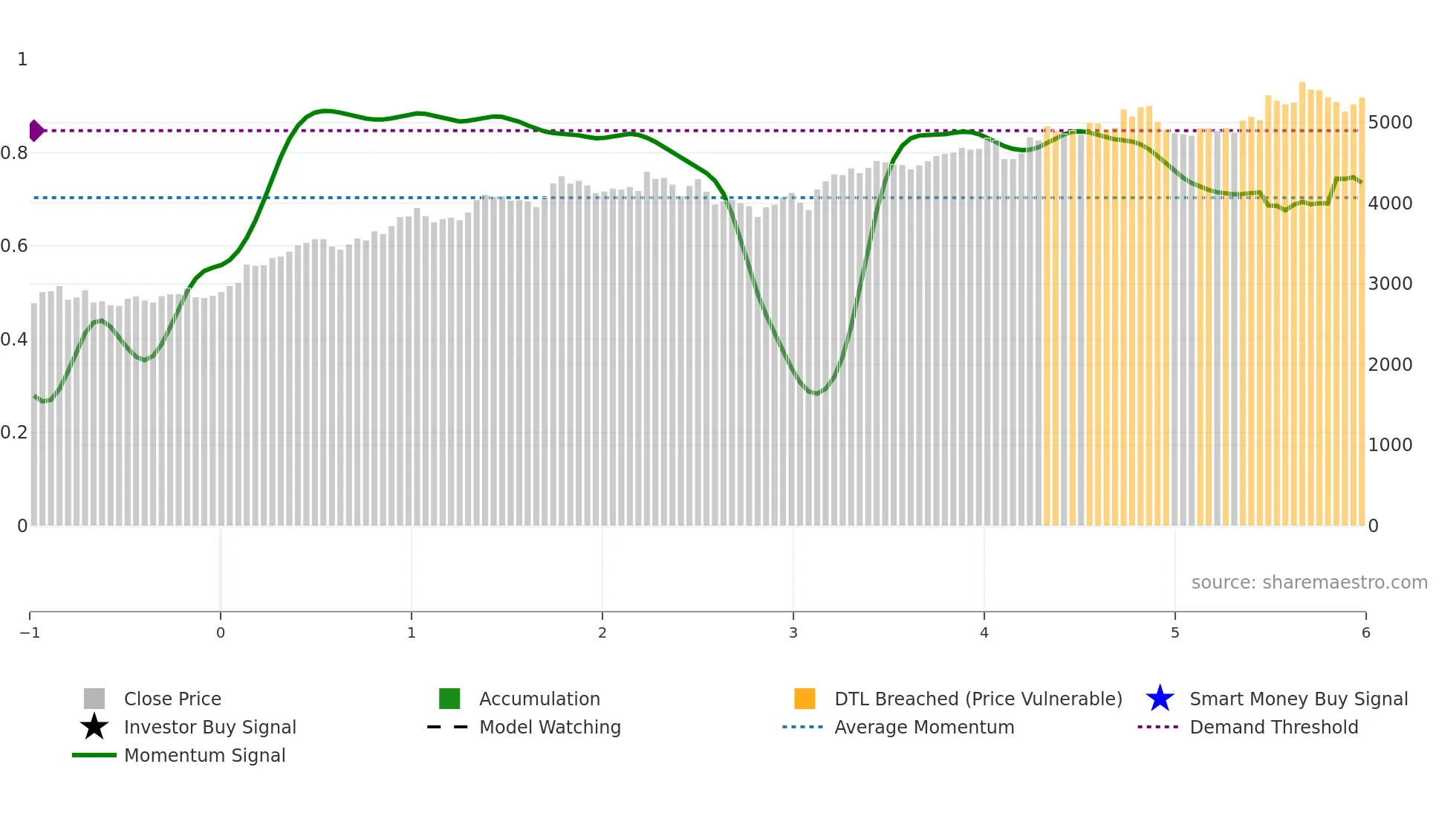 1925 weekly Smart Money chart