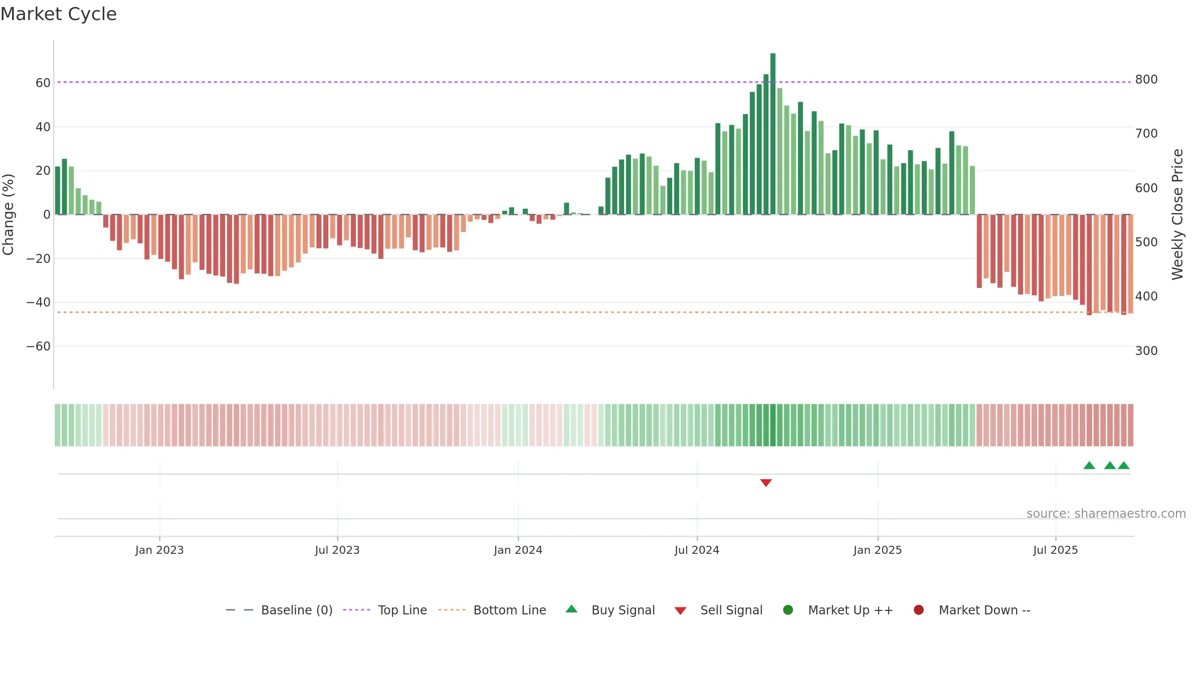 QUESS weekly Market Cycle chart, closing 2025-09-15.