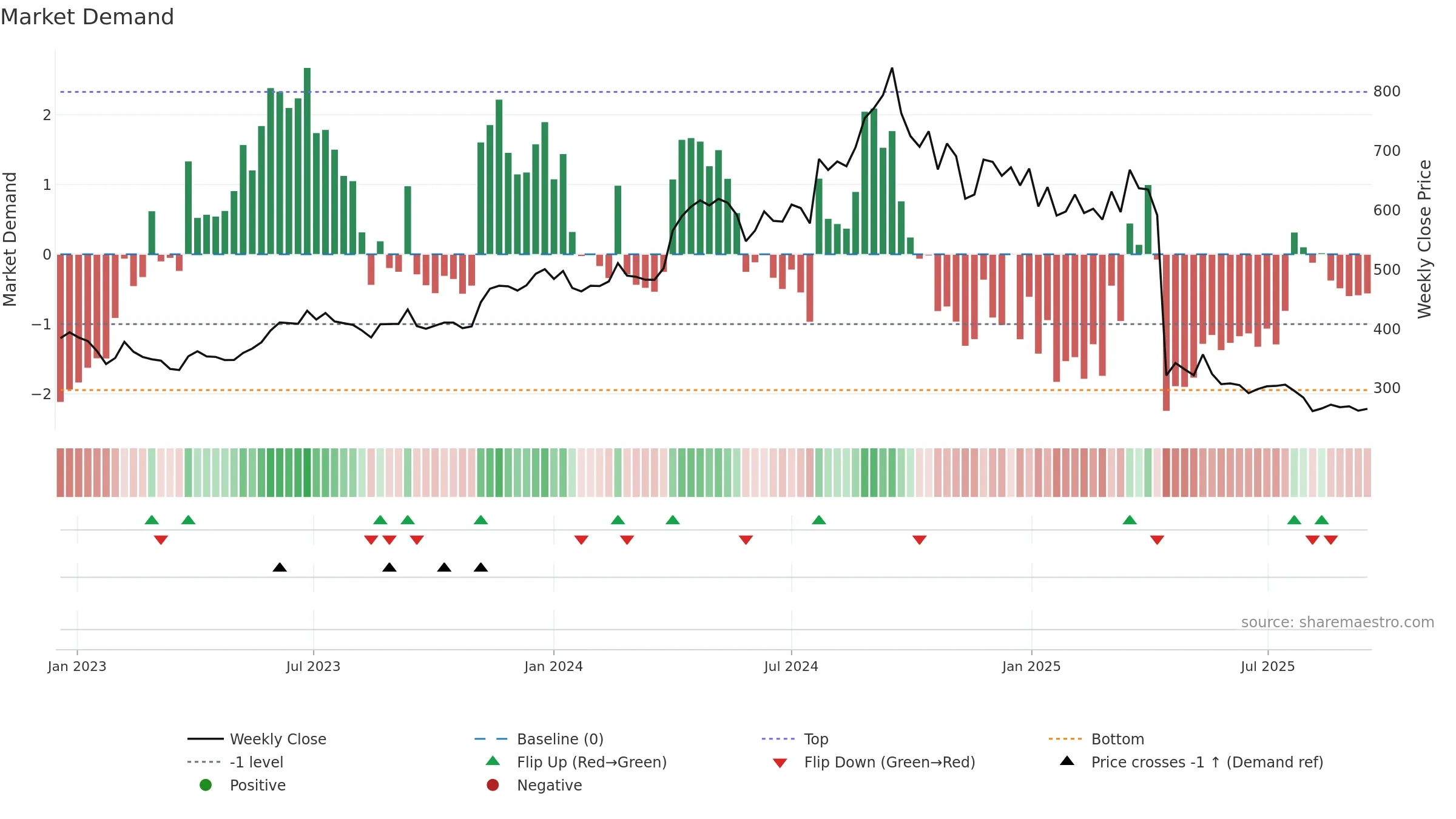 QUESS weekly Market Demand chart, closing 2025-09-15.