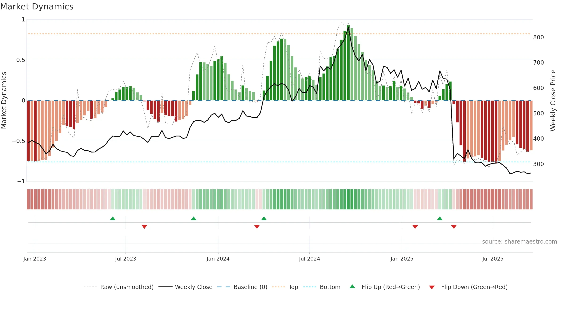 QUESS weekly Market Dynamics chart, closing 2025-09-15.