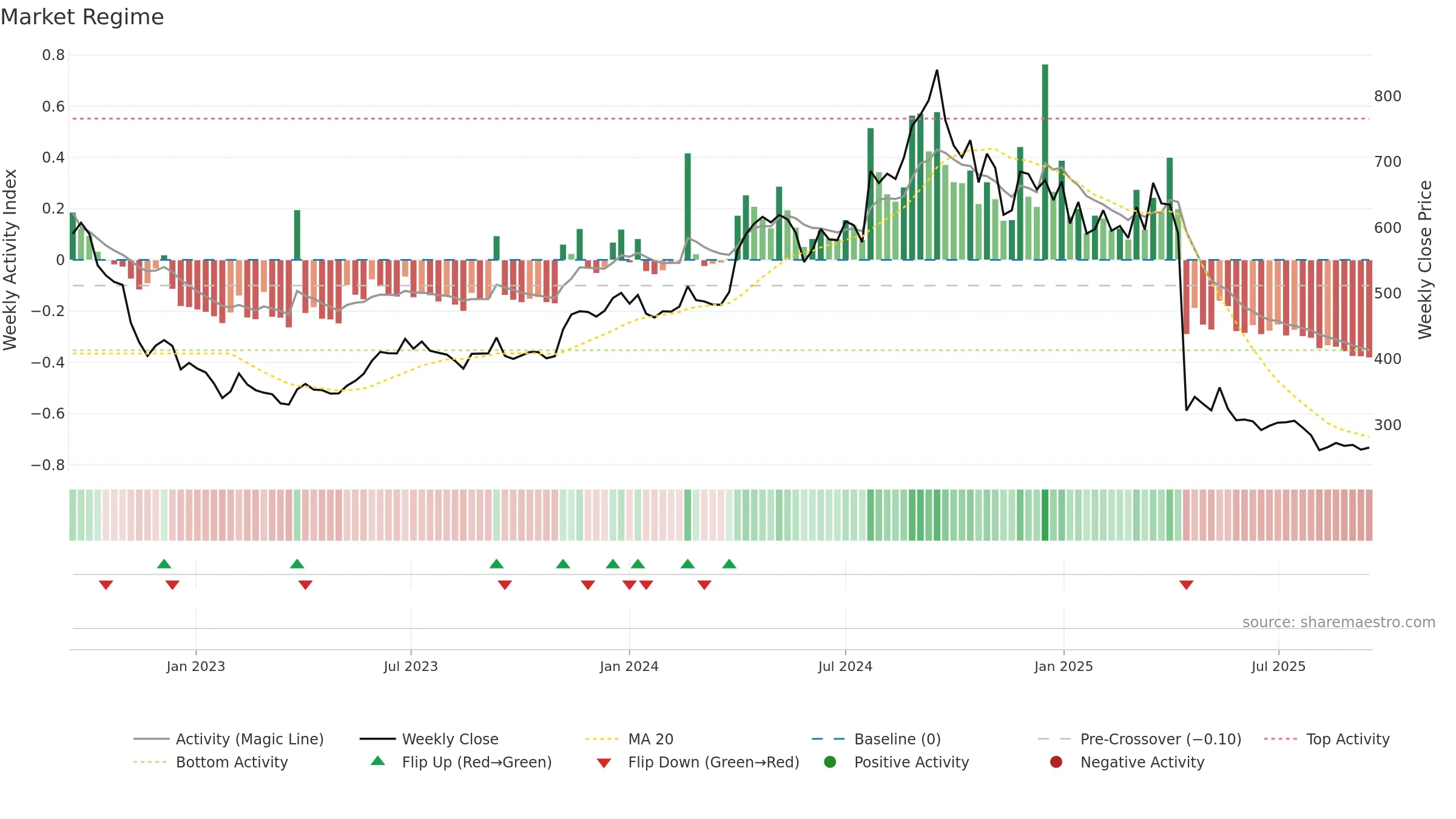 QUESS weekly Market Snapshot chart, closing 2025-09-15.