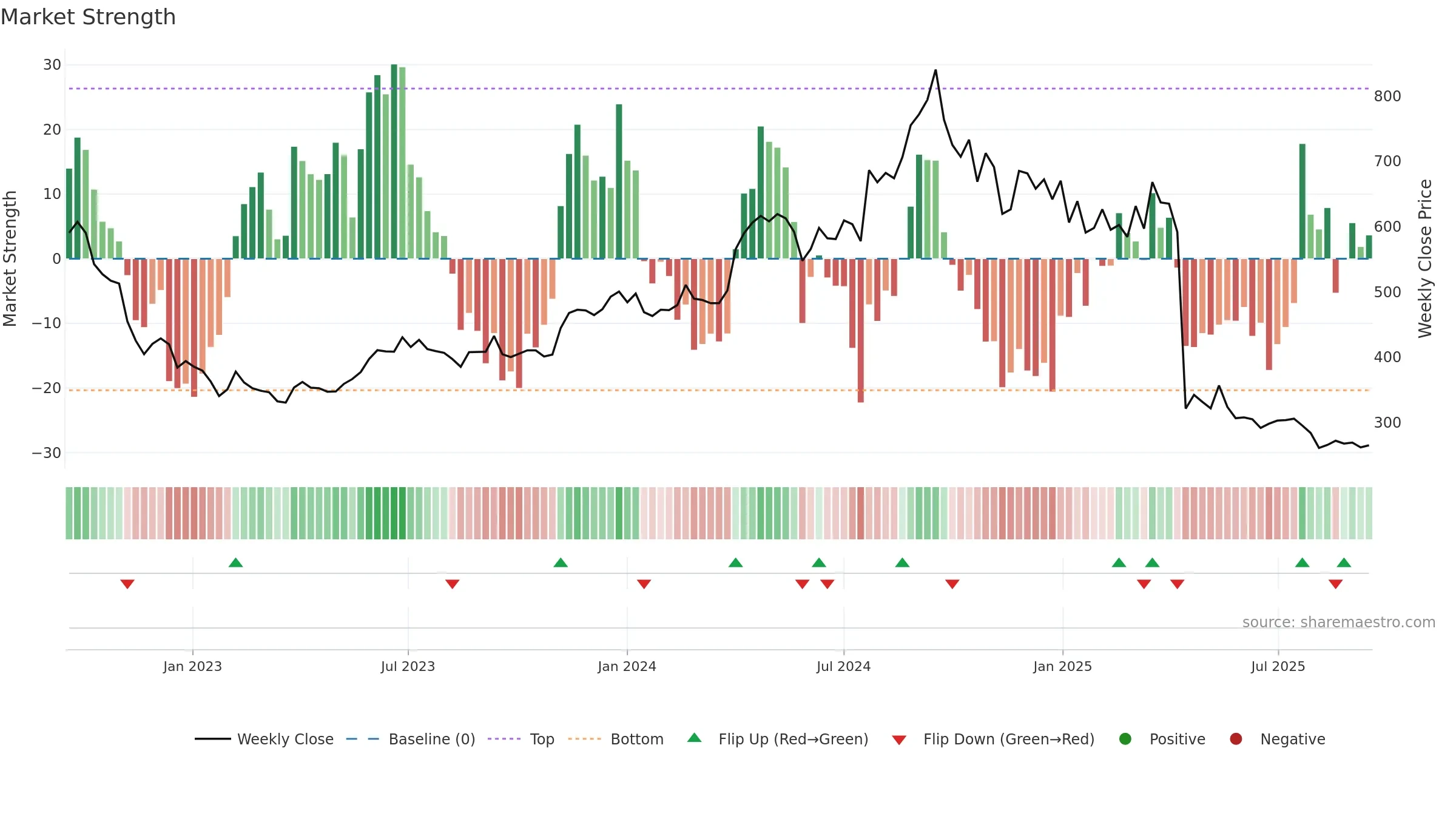 QUESS weekly Market Strength chart, closing 2025-09-15.