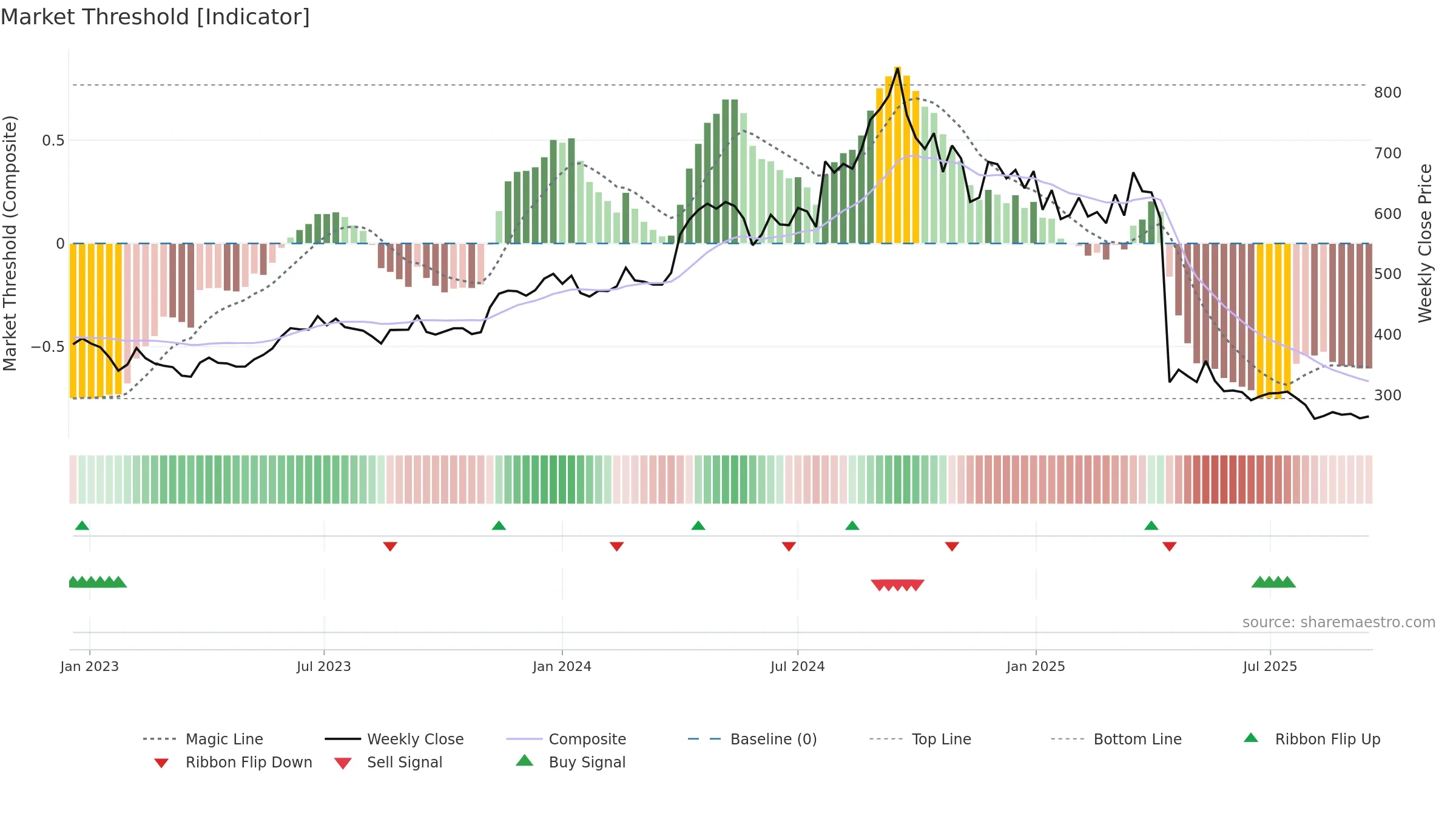 QUESS weekly Market Threshold chart, closing 2025-09-15.