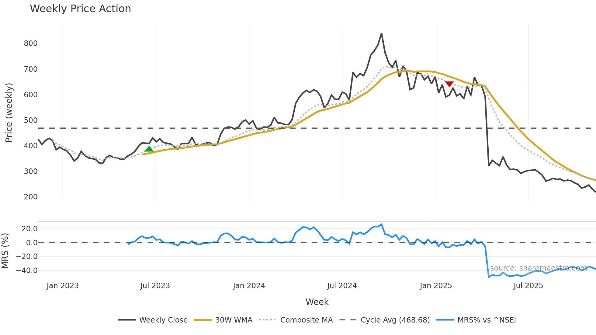 QUESS weekly Price Action chart, closing 2025-11-10