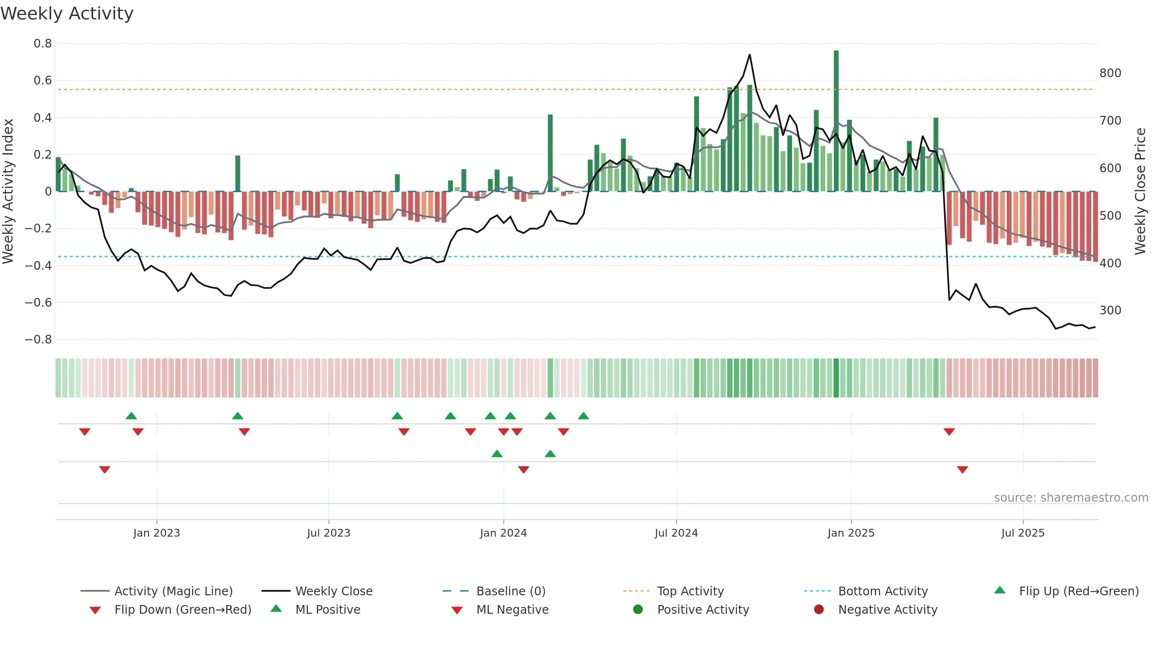 QUESS weekly Activity chart, closing 2025-09-15.