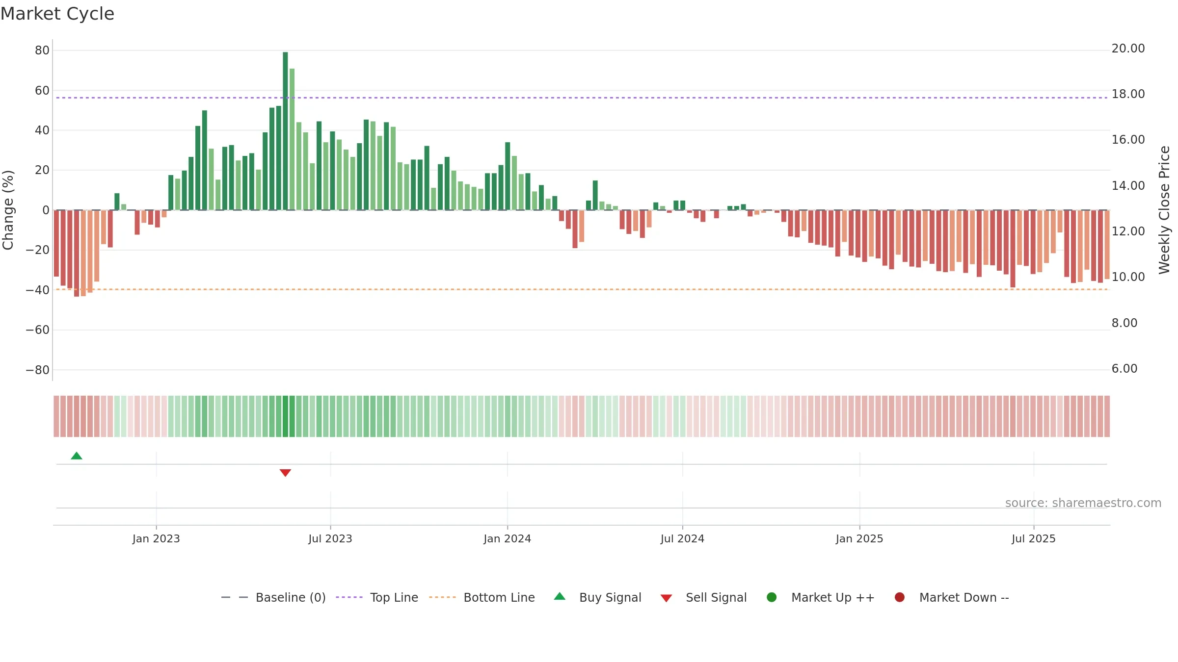 GPX weekly Market Cycle chart, closing 2025-09-15.