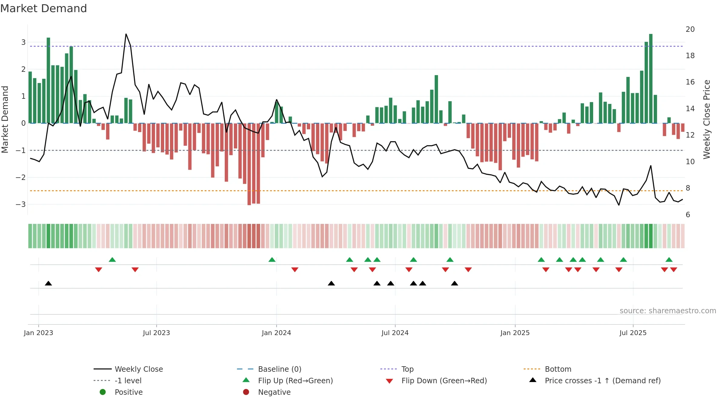 GPX weekly Market Demand chart, closing 2025-09-15.