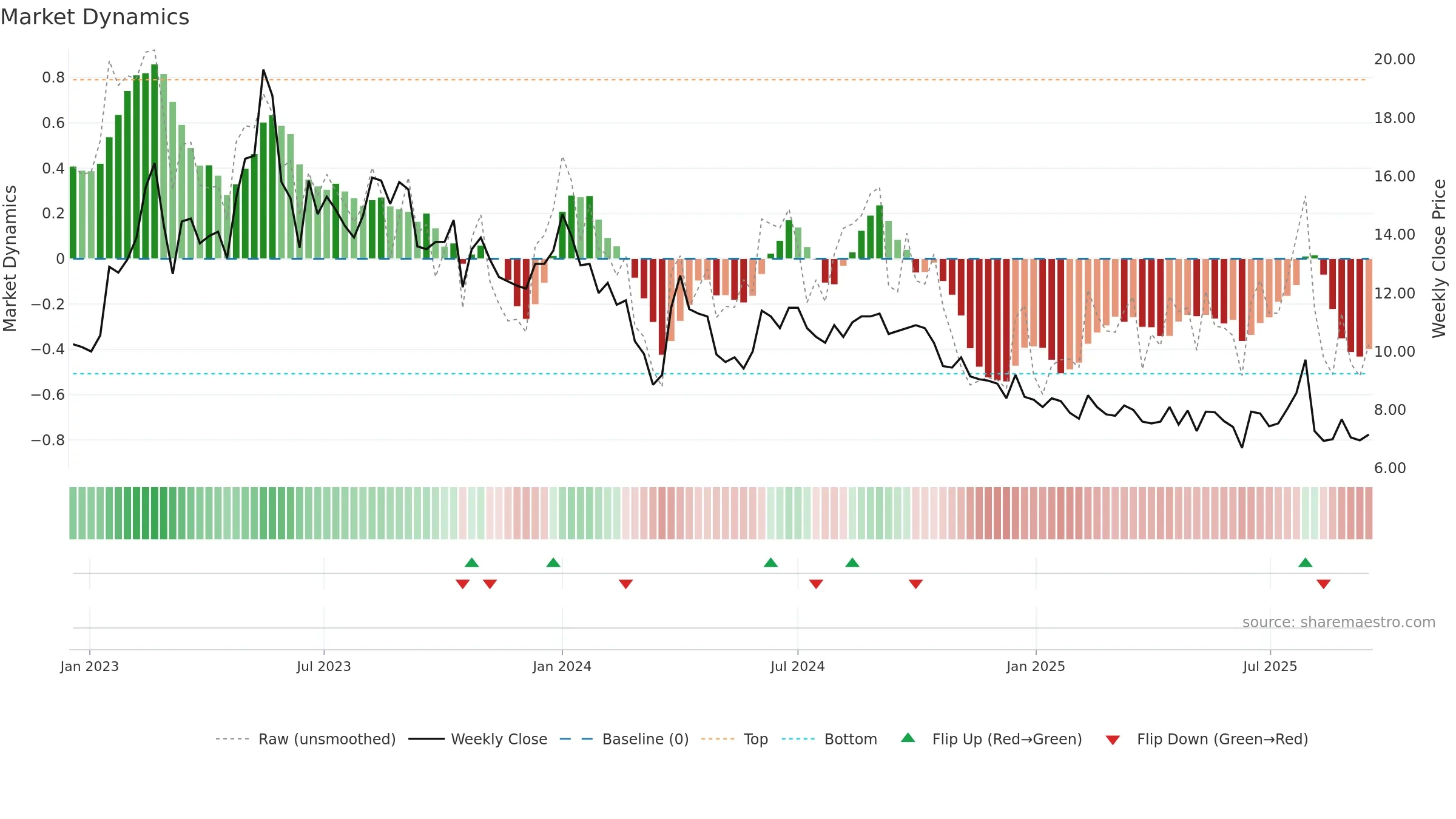 GPX weekly Market Dynamics chart, closing 2025-09-15.