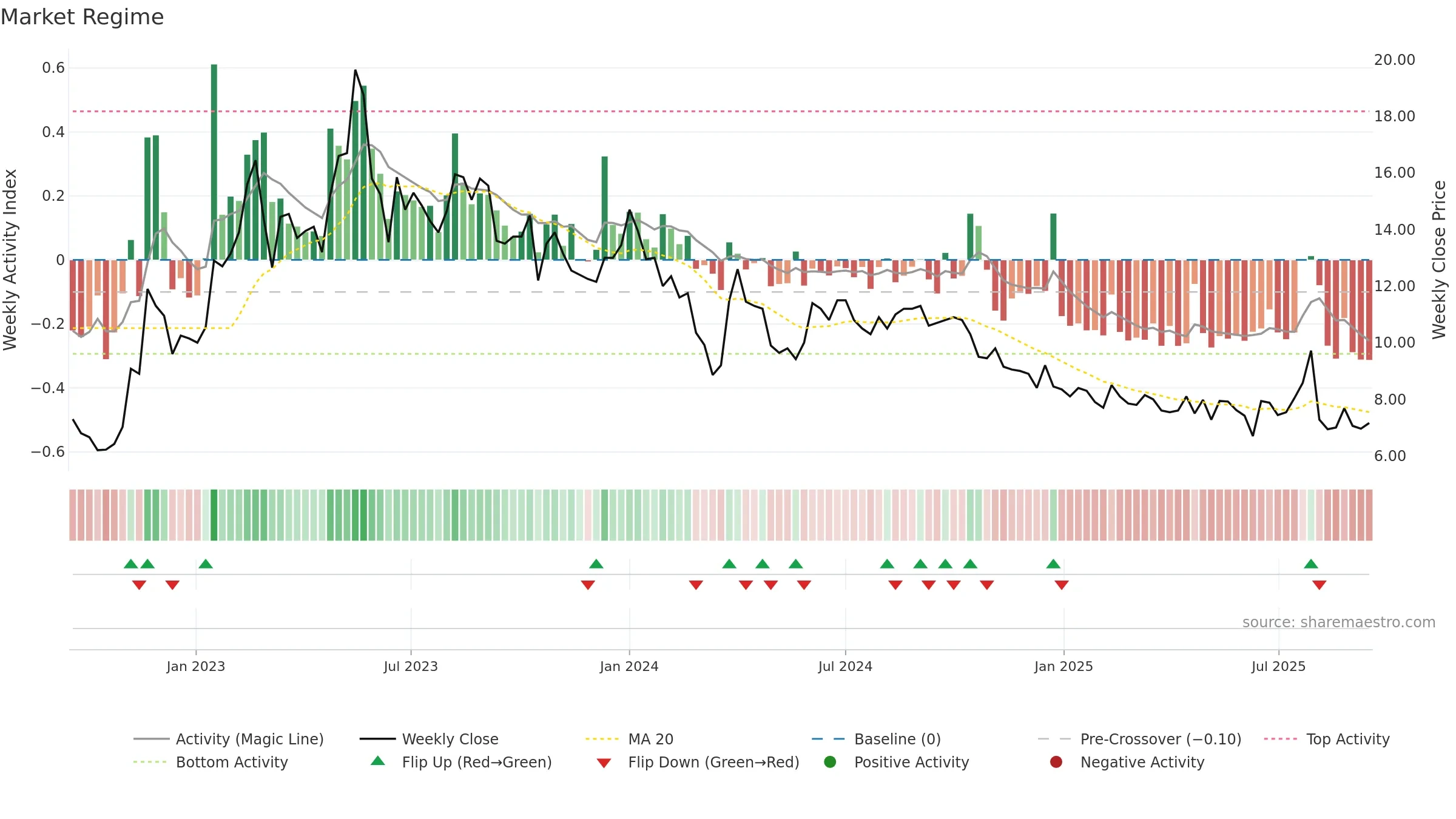 GPX weekly Market Snapshot chart, closing 2025-09-15.