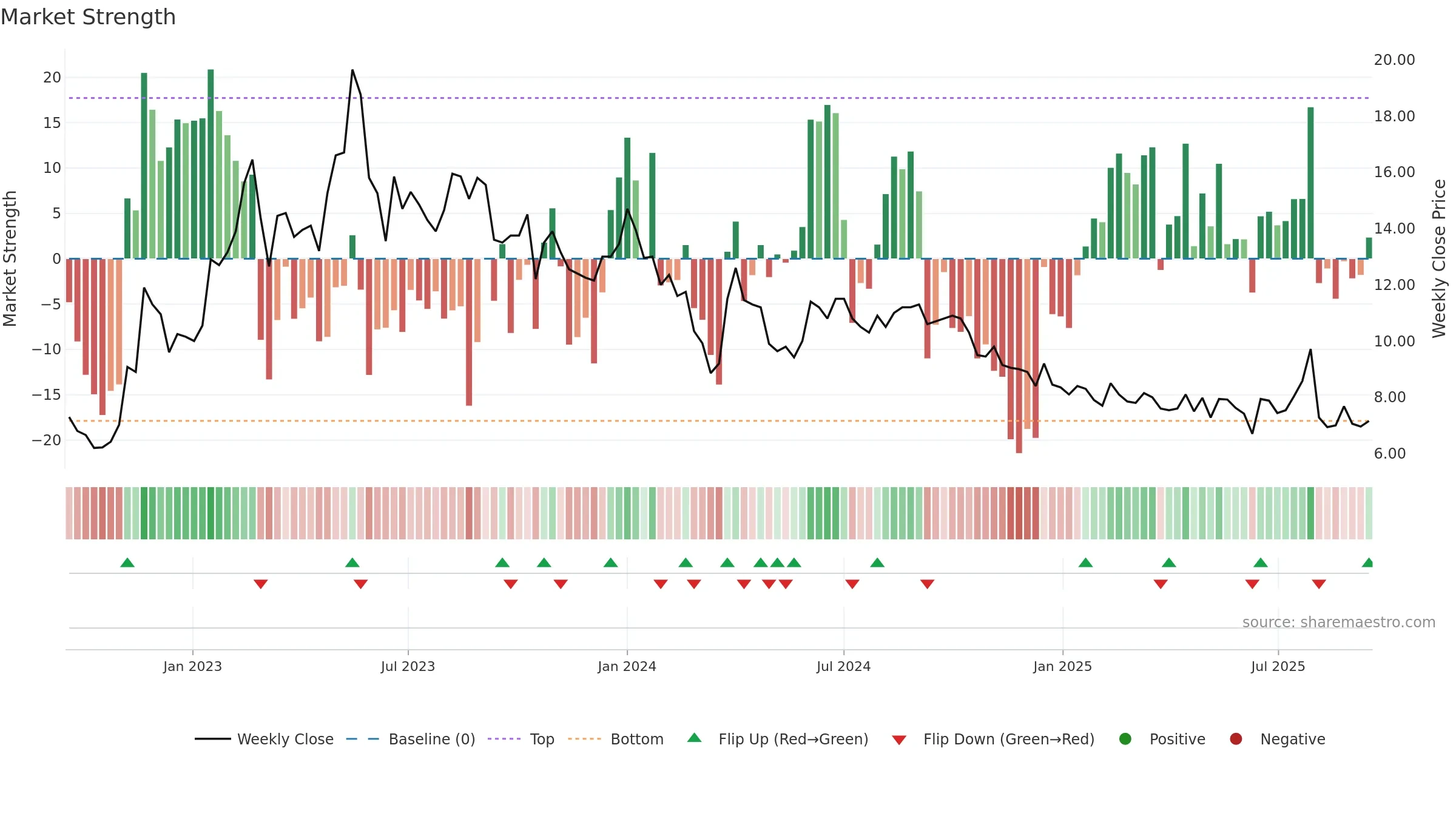GPX weekly Market Strength chart, closing 2025-09-15.