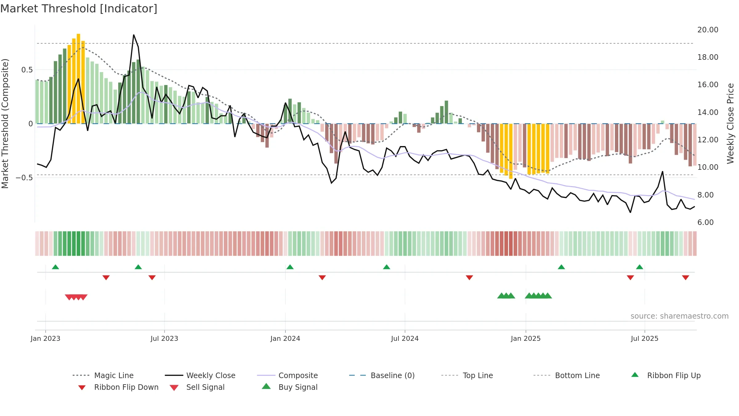 GPX weekly Market Threshold chart, closing 2025-09-15.
