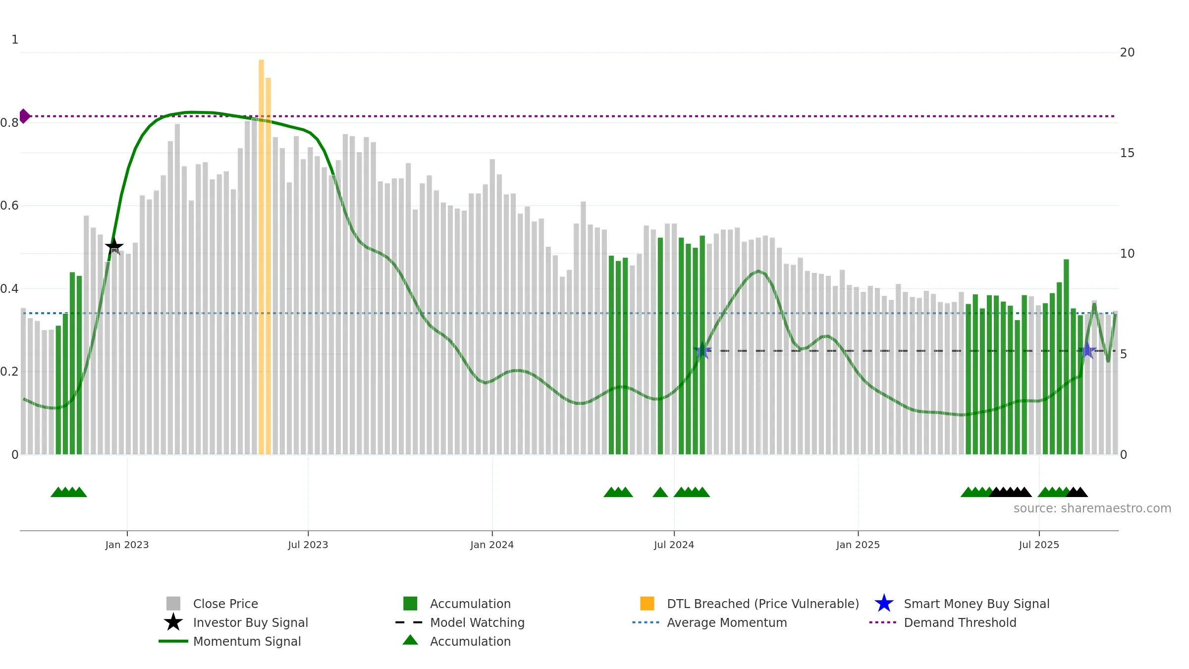 GPX weekly Smart Money chart, closing 2025-09-15.