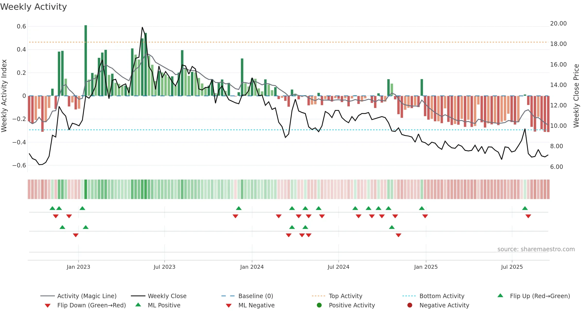 GPX weekly Activity chart, closing 2025-09-15.