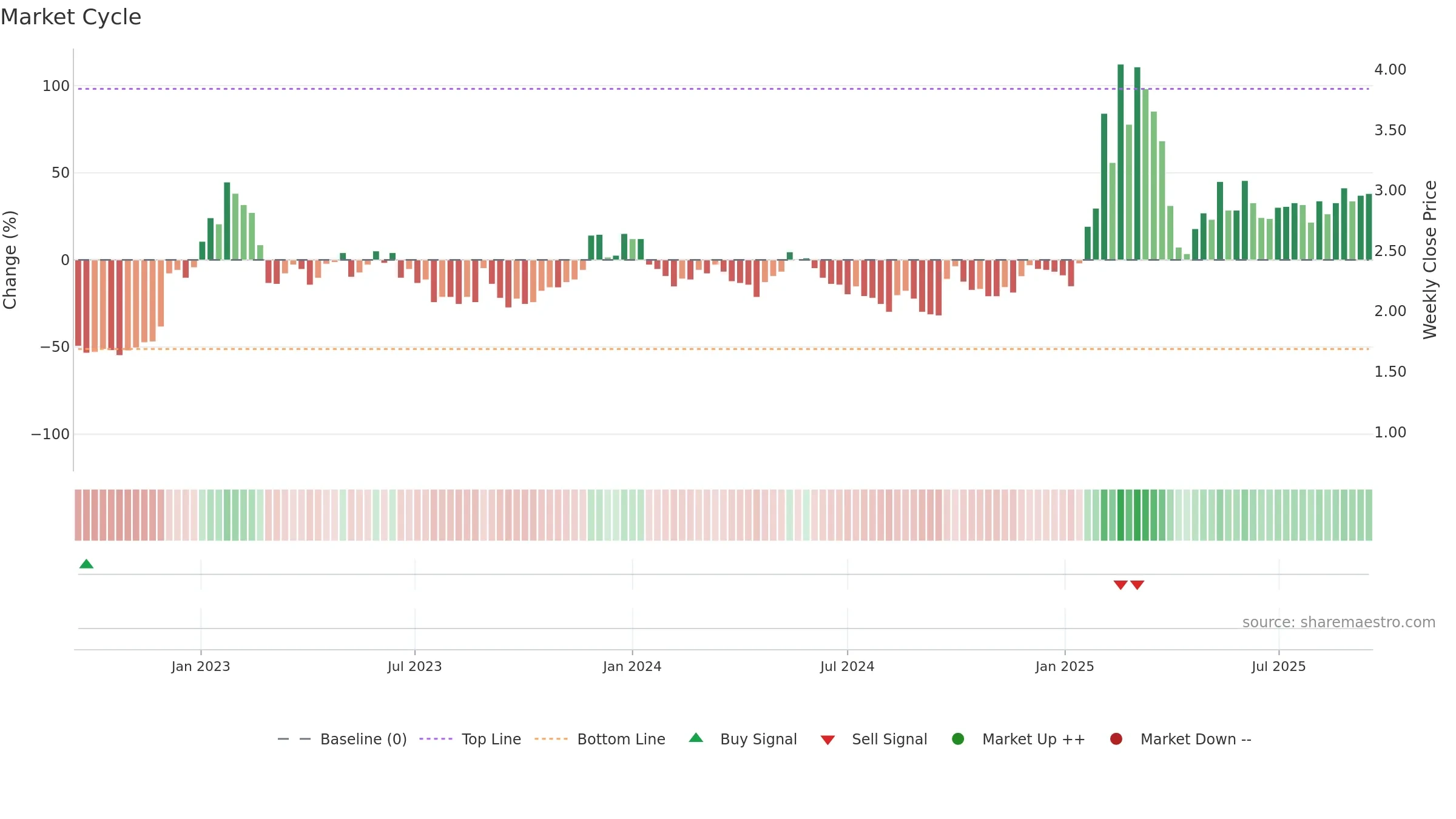 TUYA weekly Market Cycle chart, closing 2025-09-15.