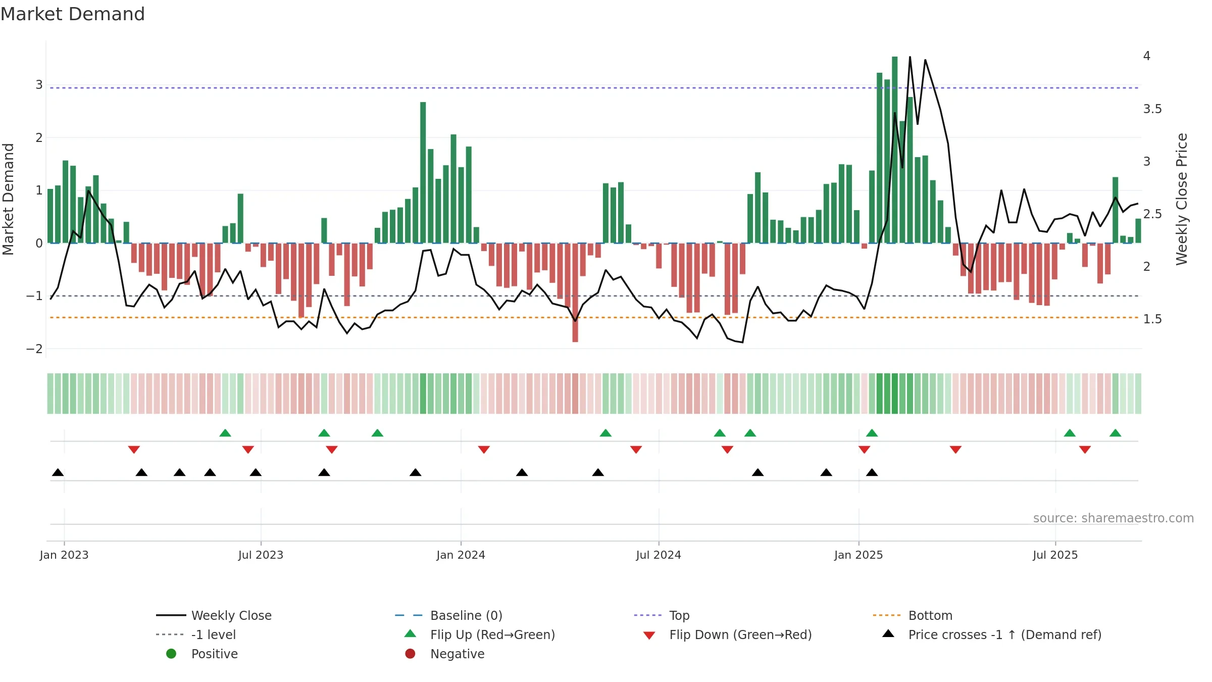 TUYA weekly Market Demand chart, closing 2025-09-15.