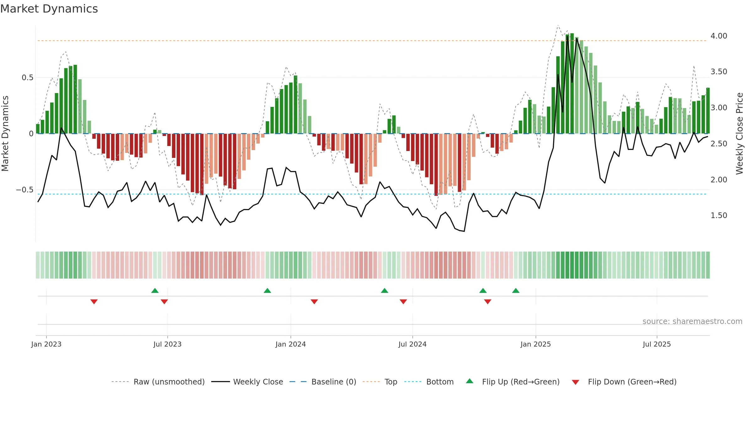 TUYA weekly Market Dynamics chart, closing 2025-09-15.