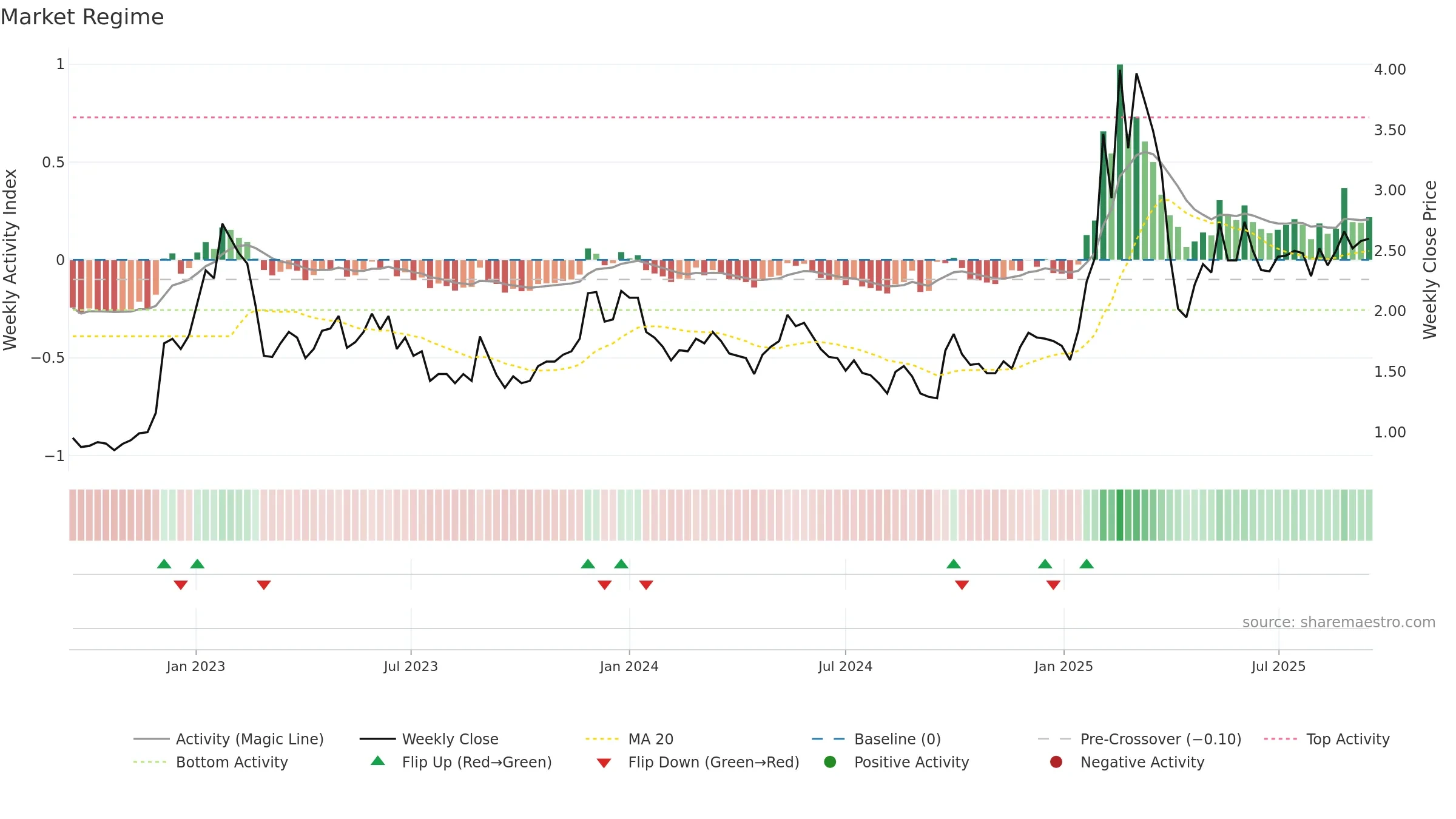 TUYA weekly Market Snapshot chart, closing 2025-09-15.