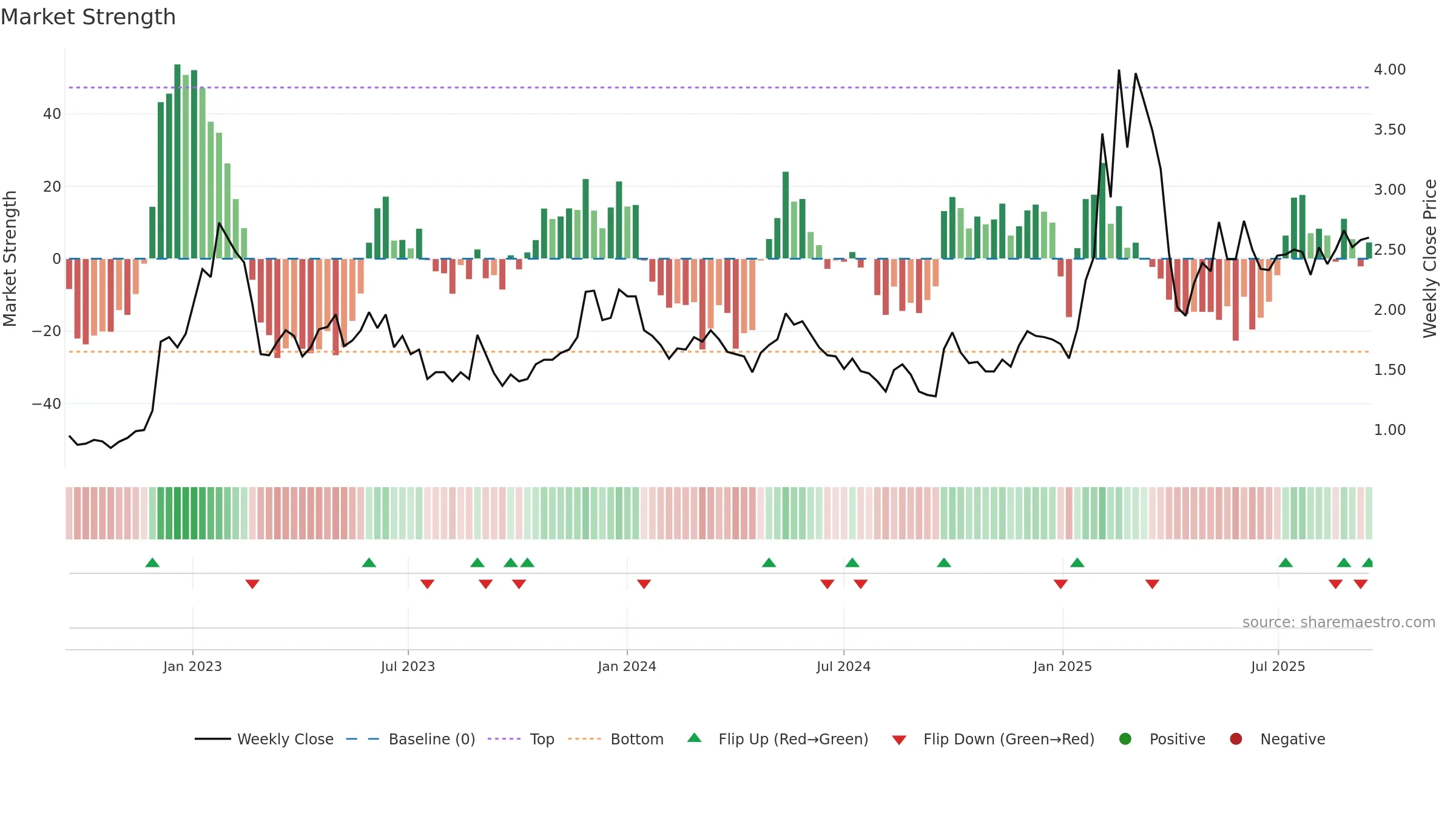 TUYA weekly Market Strength chart, closing 2025-09-15.