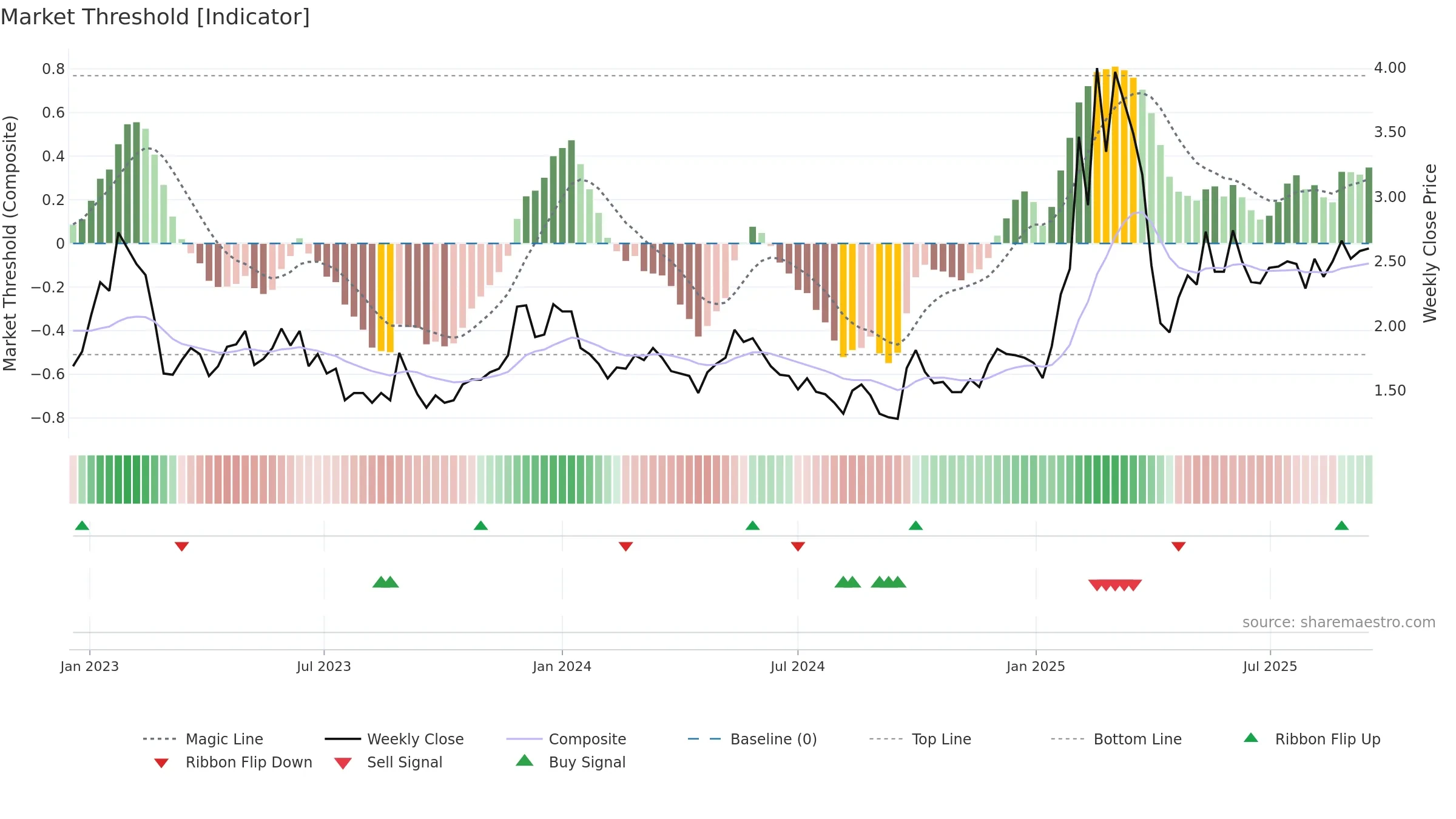 TUYA weekly Market Threshold chart, closing 2025-09-15.