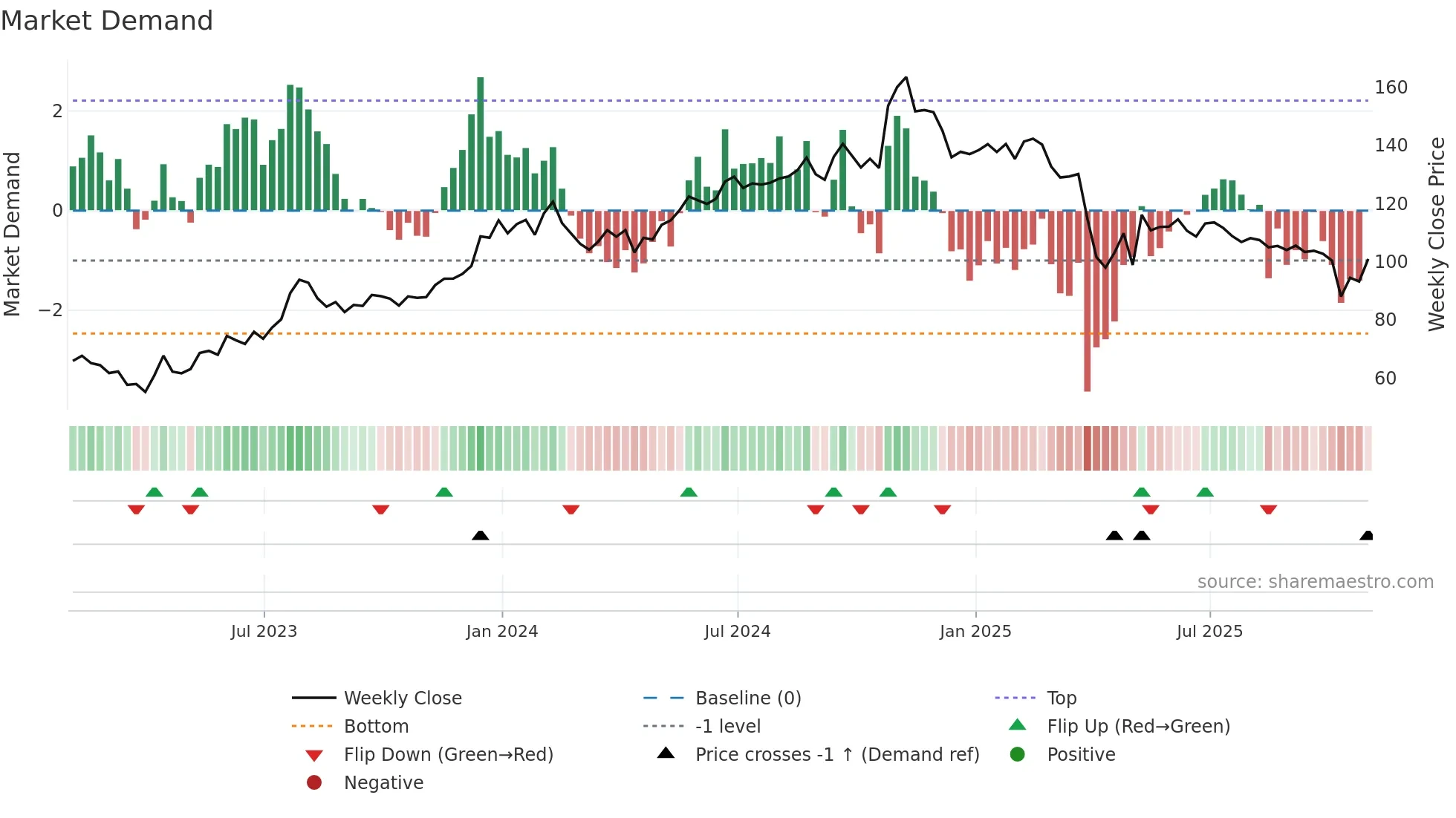 MATX weekly Market Demand chart