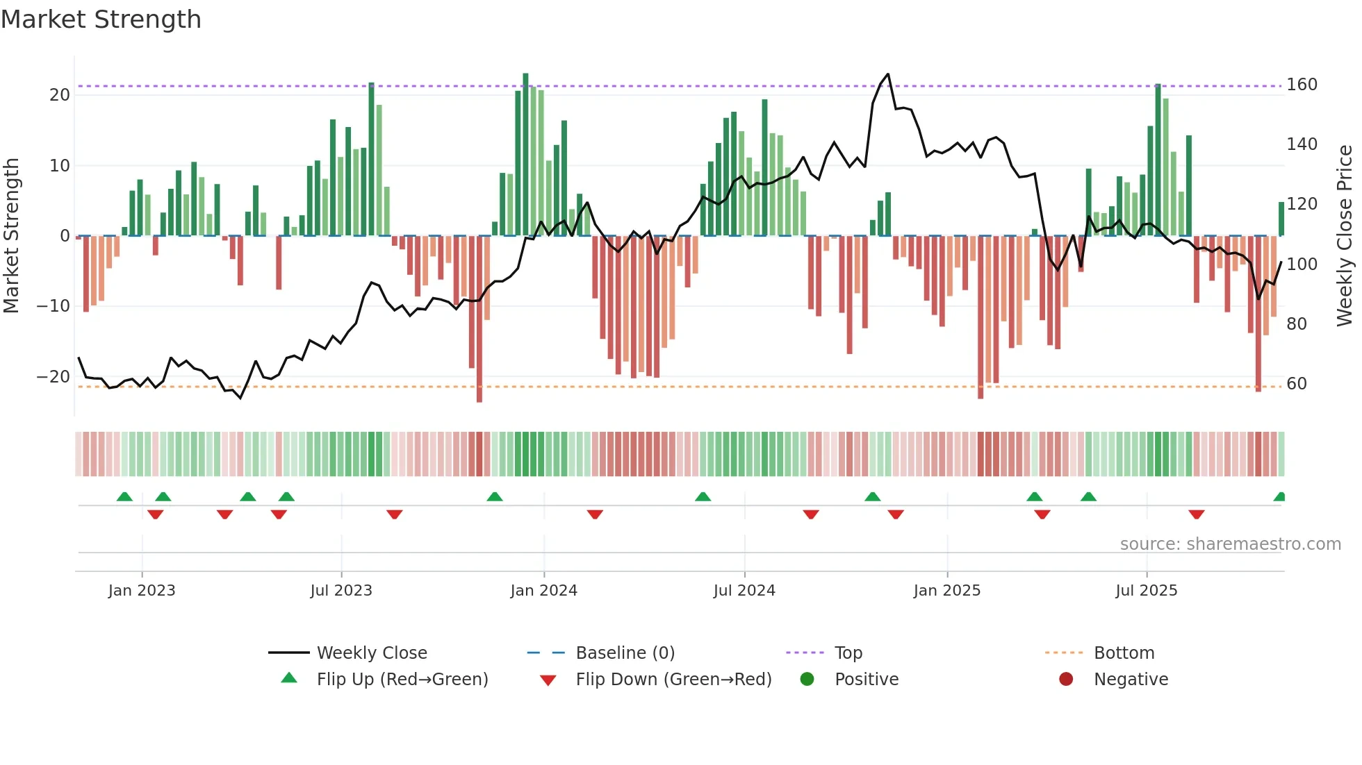 MATX weekly Market Strength chart