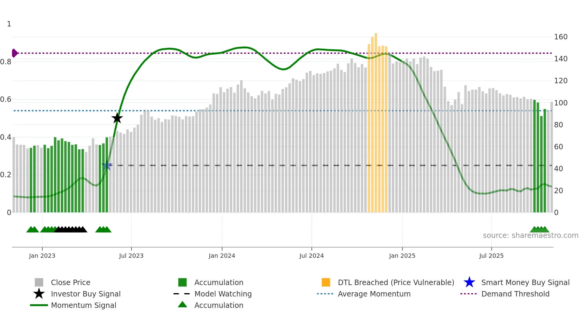 MATX weekly Smart Money chart