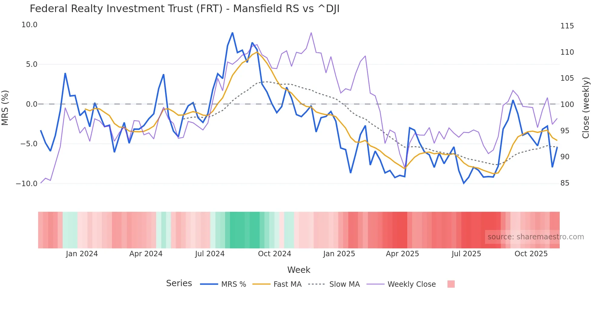 FRT Mansfield Relative Strength chart