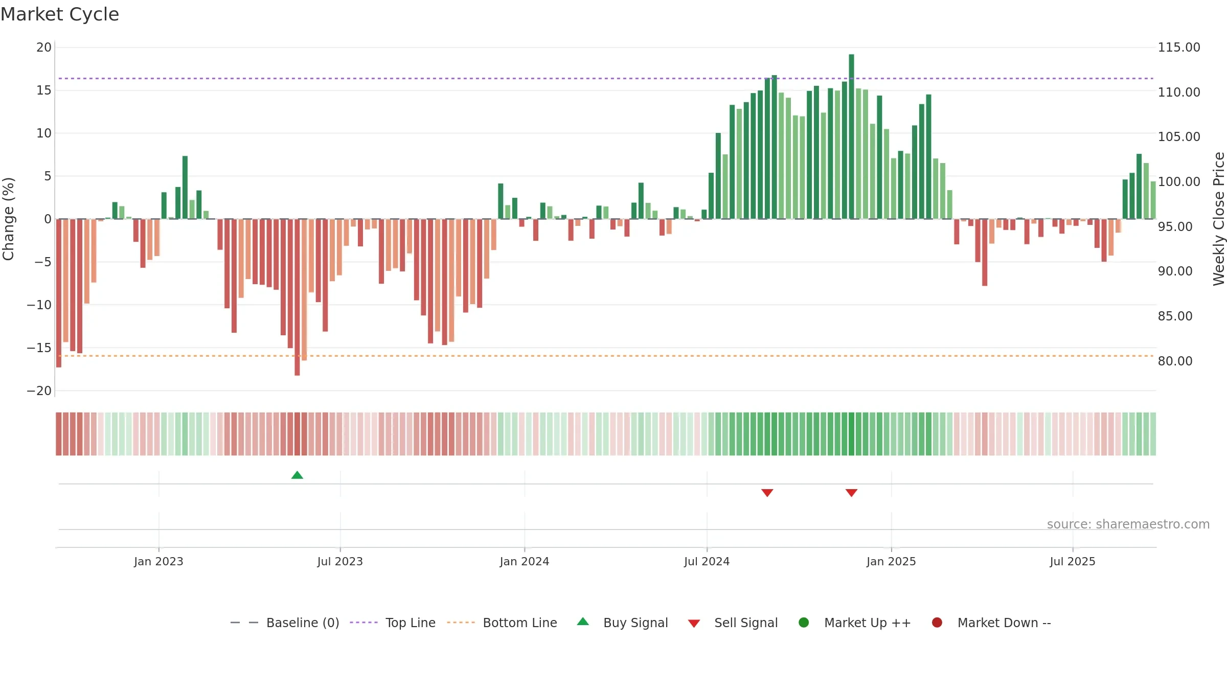 FRT weekly Market Cycle chart, closing 2025-09-19.