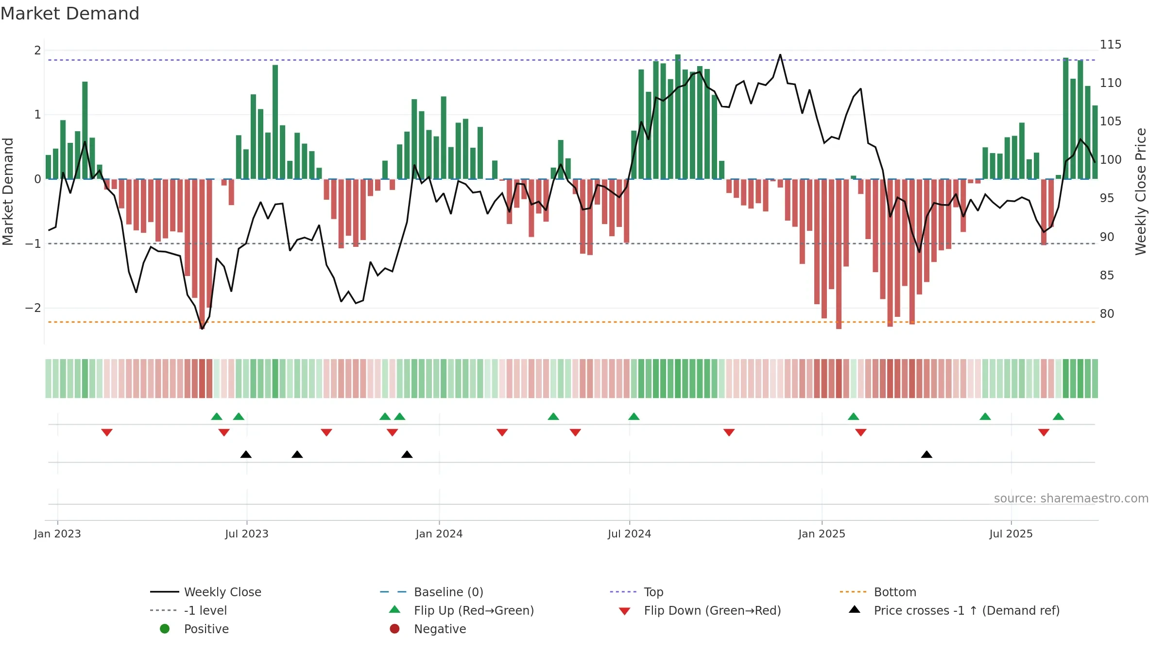 FRT weekly Market Demand chart, closing 2025-09-19.