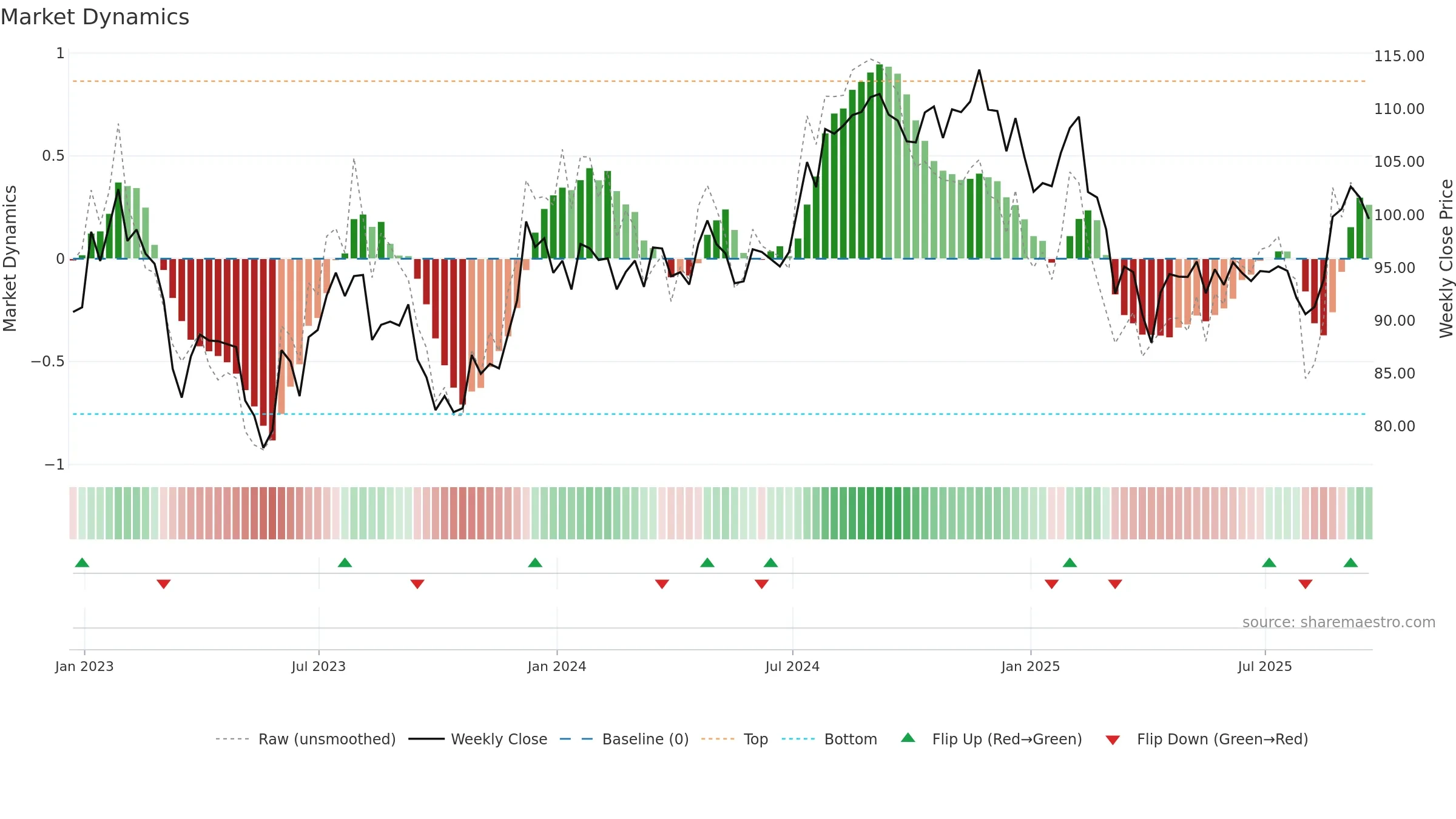 FRT weekly Market Dynamics chart, closing 2025-09-19.