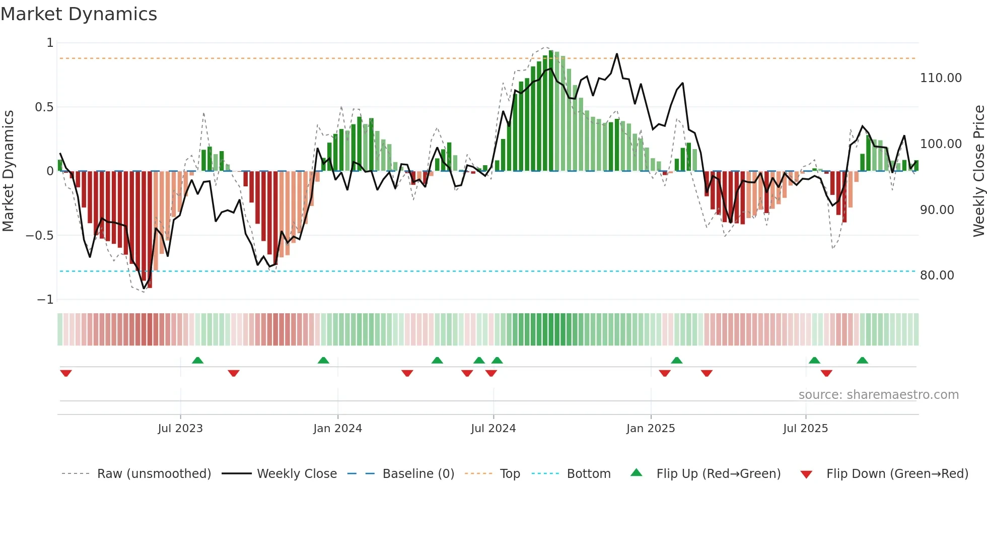 FRT weekly Market Dynamics chart