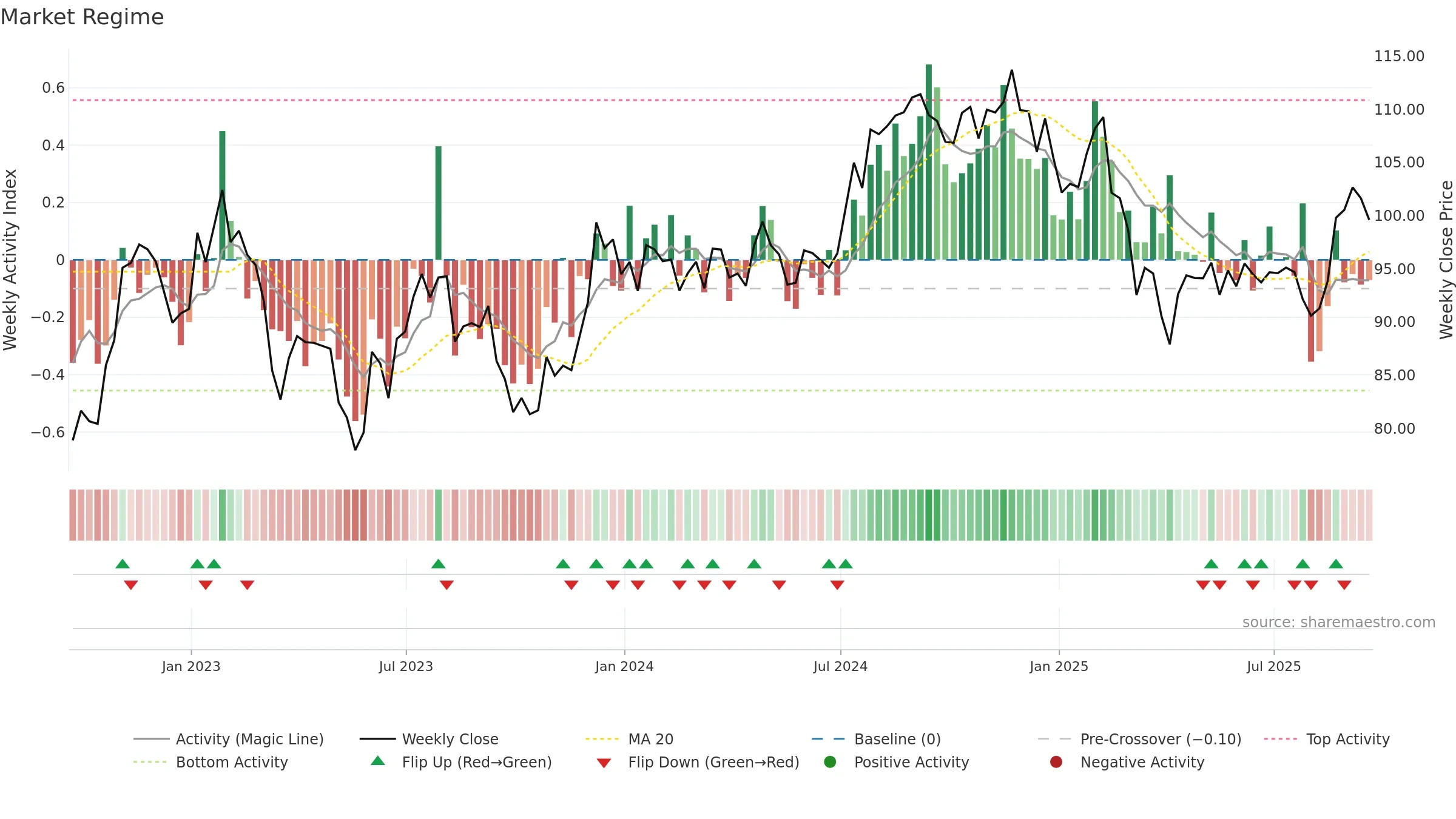 FRT weekly Market Snapshot chart, closing 2025-09-19.