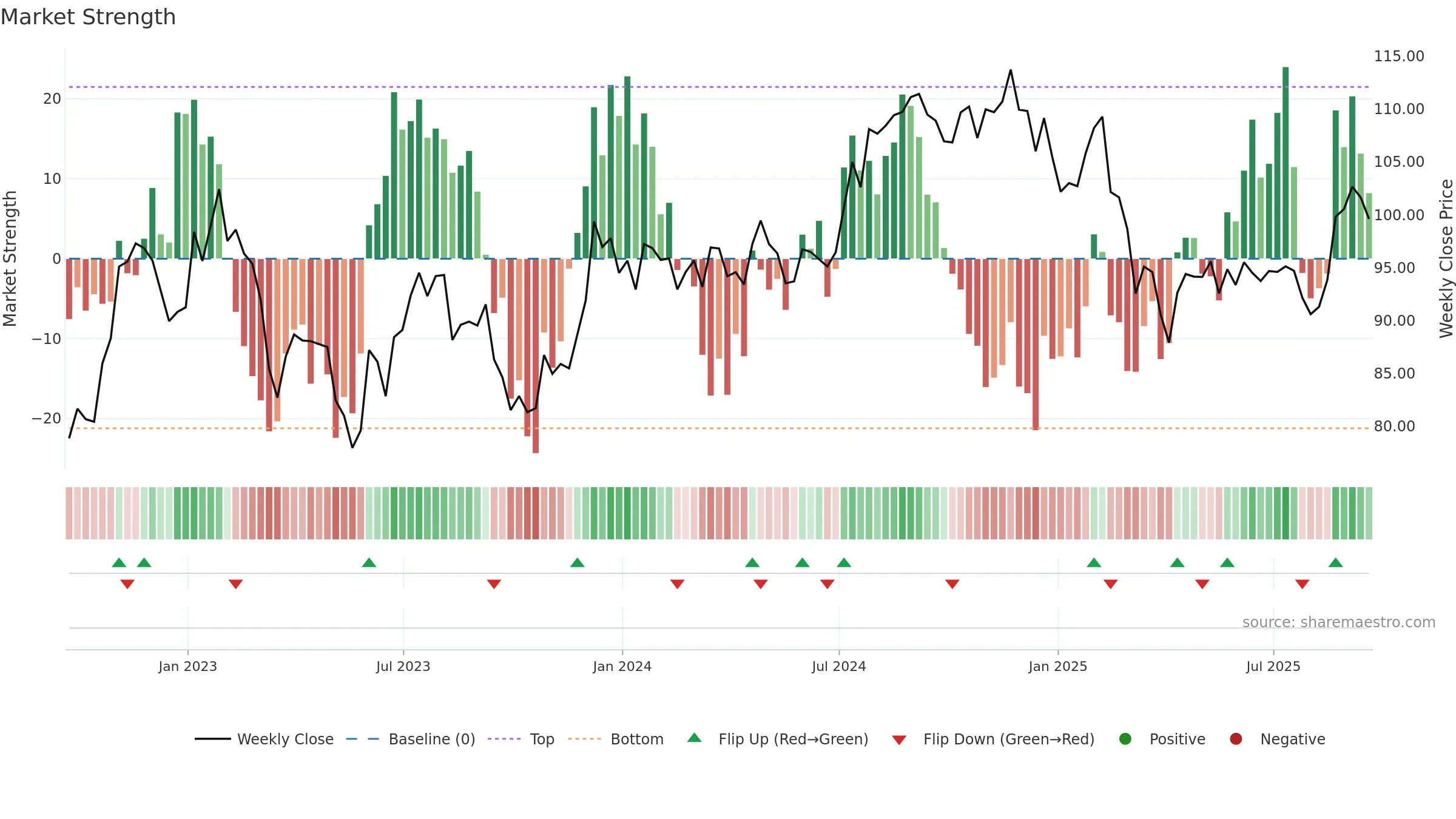 FRT weekly Market Strength chart, closing 2025-09-19.