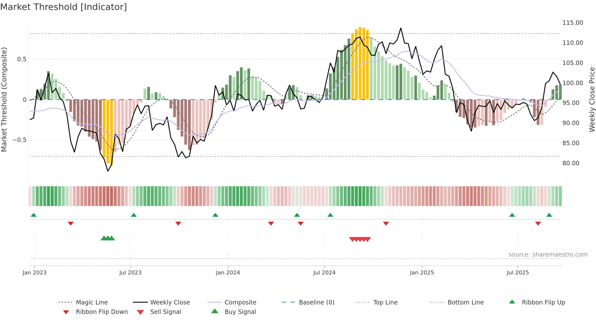 FRT weekly Market Threshold chart, closing 2025-09-19.