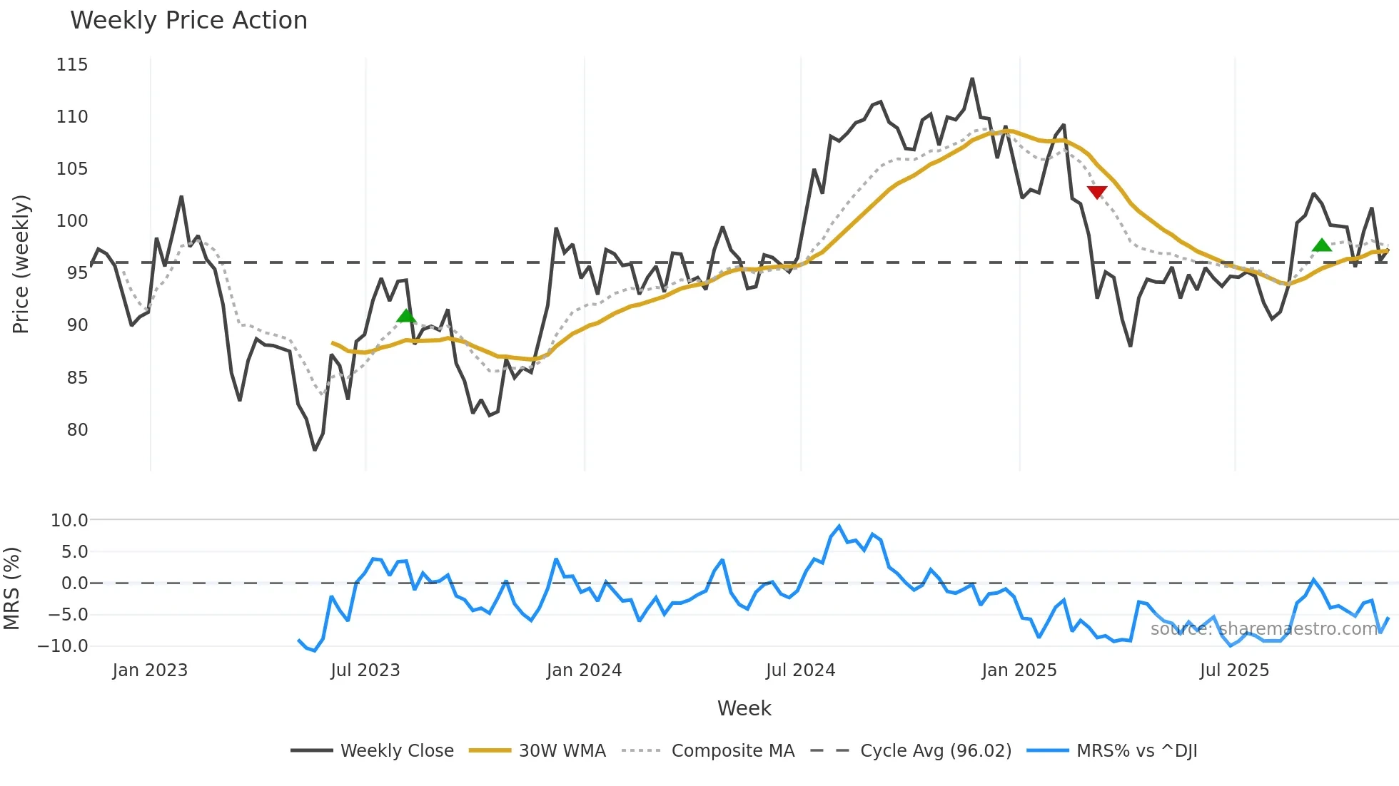 FRT weekly Price Action chart, closing 2025-11-07