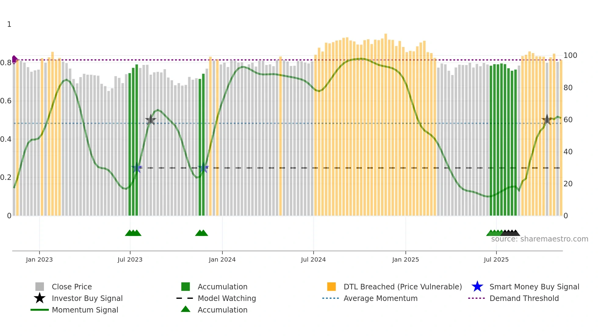 FRT weekly Smart Money chart