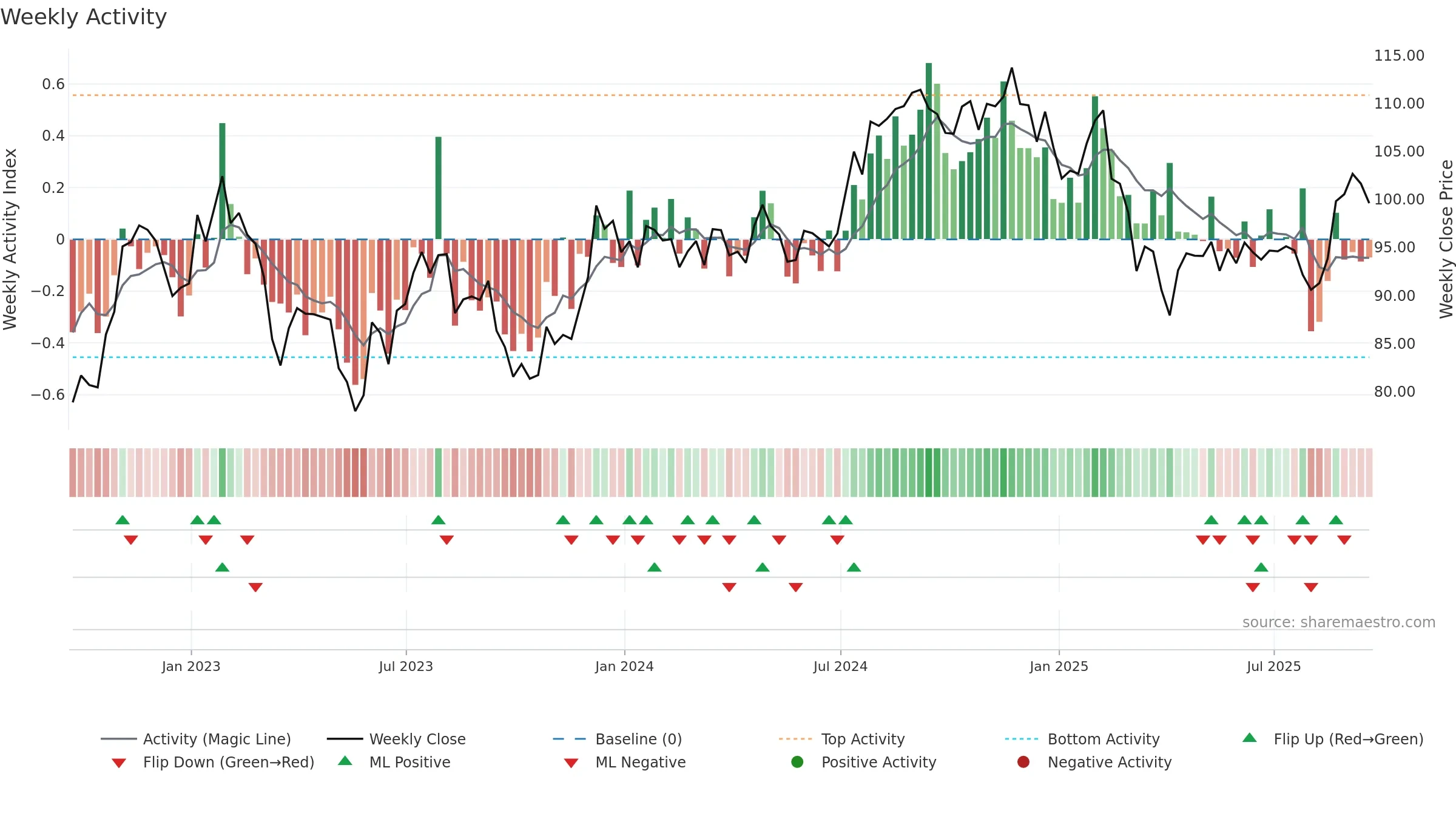 FRT weekly Activity chart, closing 2025-09-19.