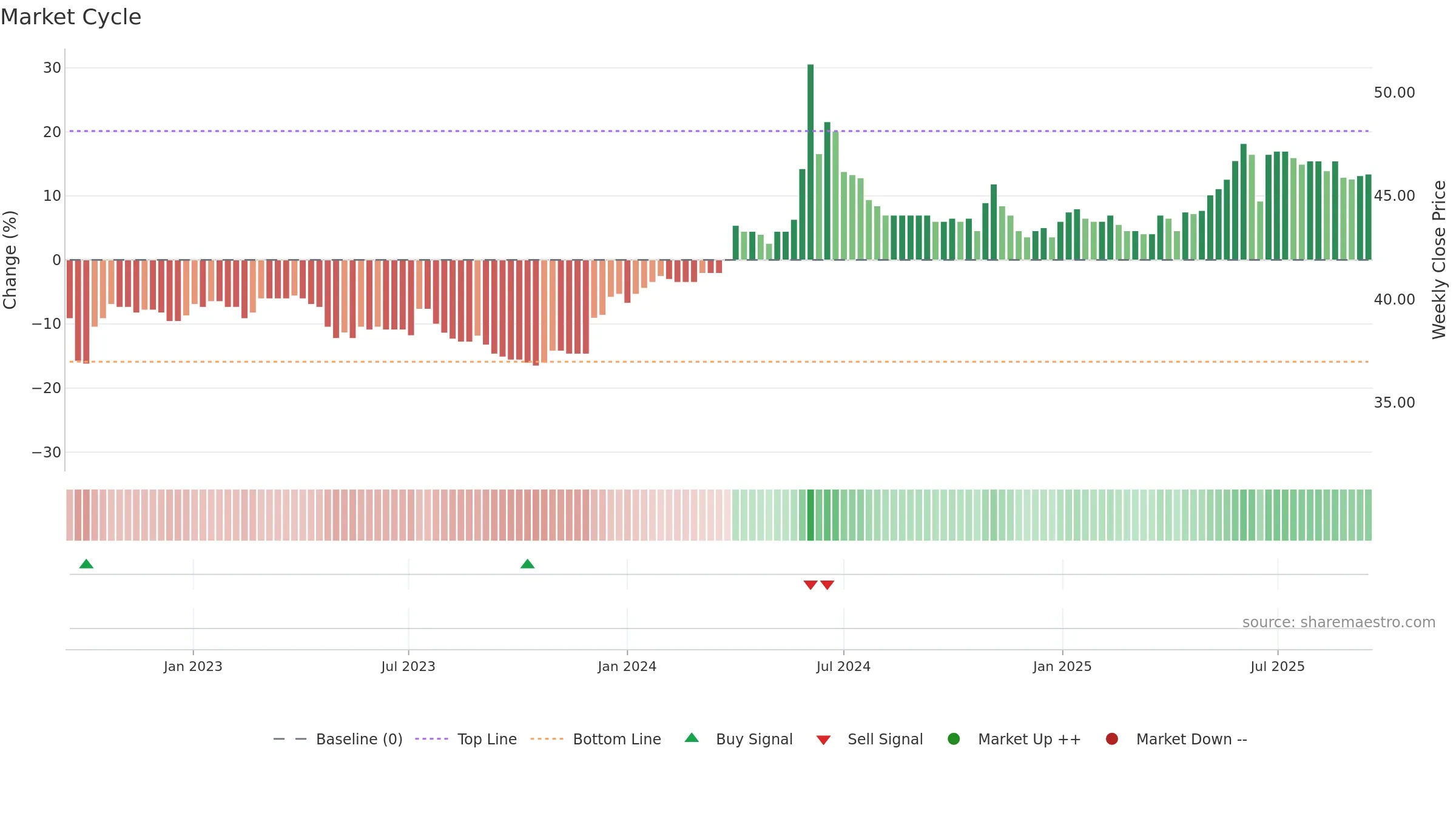 ATLD weekly Market Cycle chart, closing 2025-09-15.