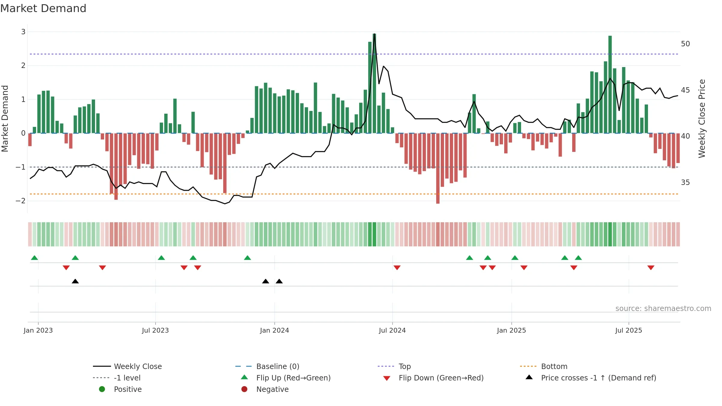 ATLD weekly Market Demand chart, closing 2025-09-15.