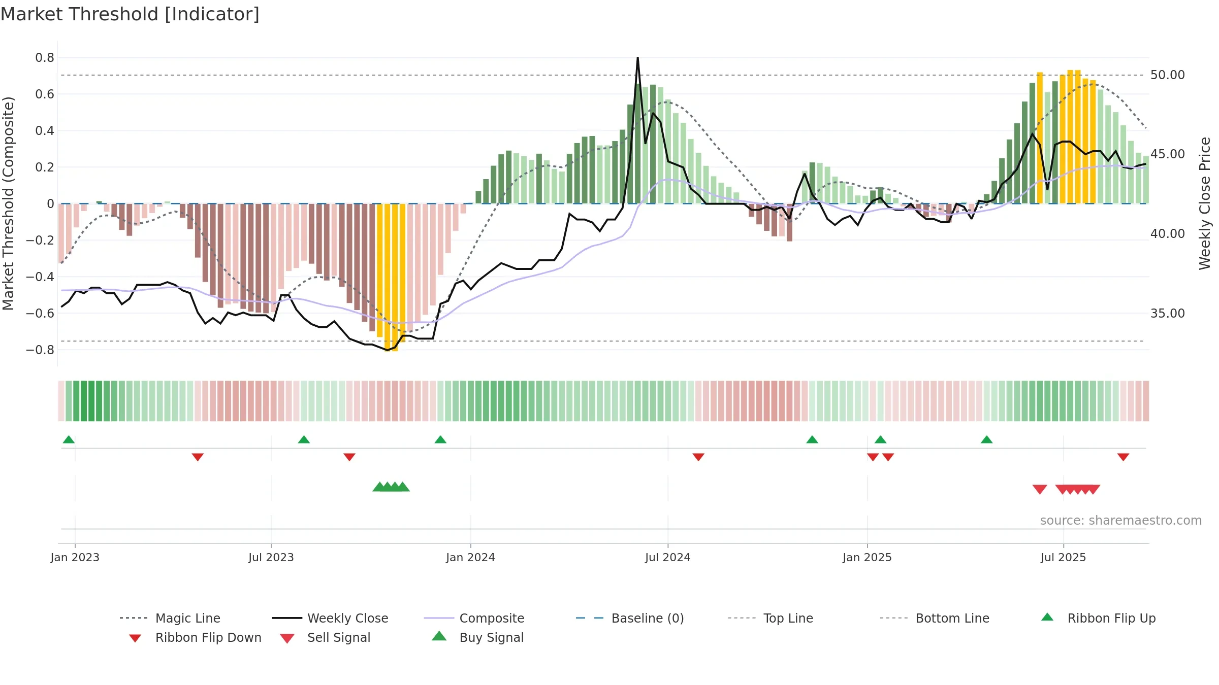 ATLD weekly Market Threshold chart, closing 2025-09-15.