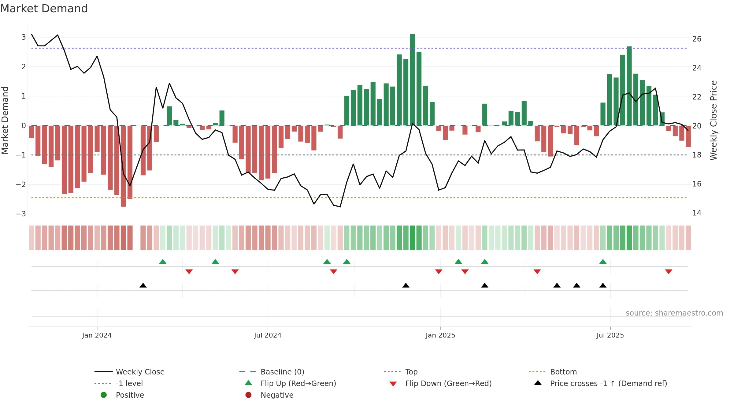 001324 weekly Market Demand chart, closing 2025-09-15.