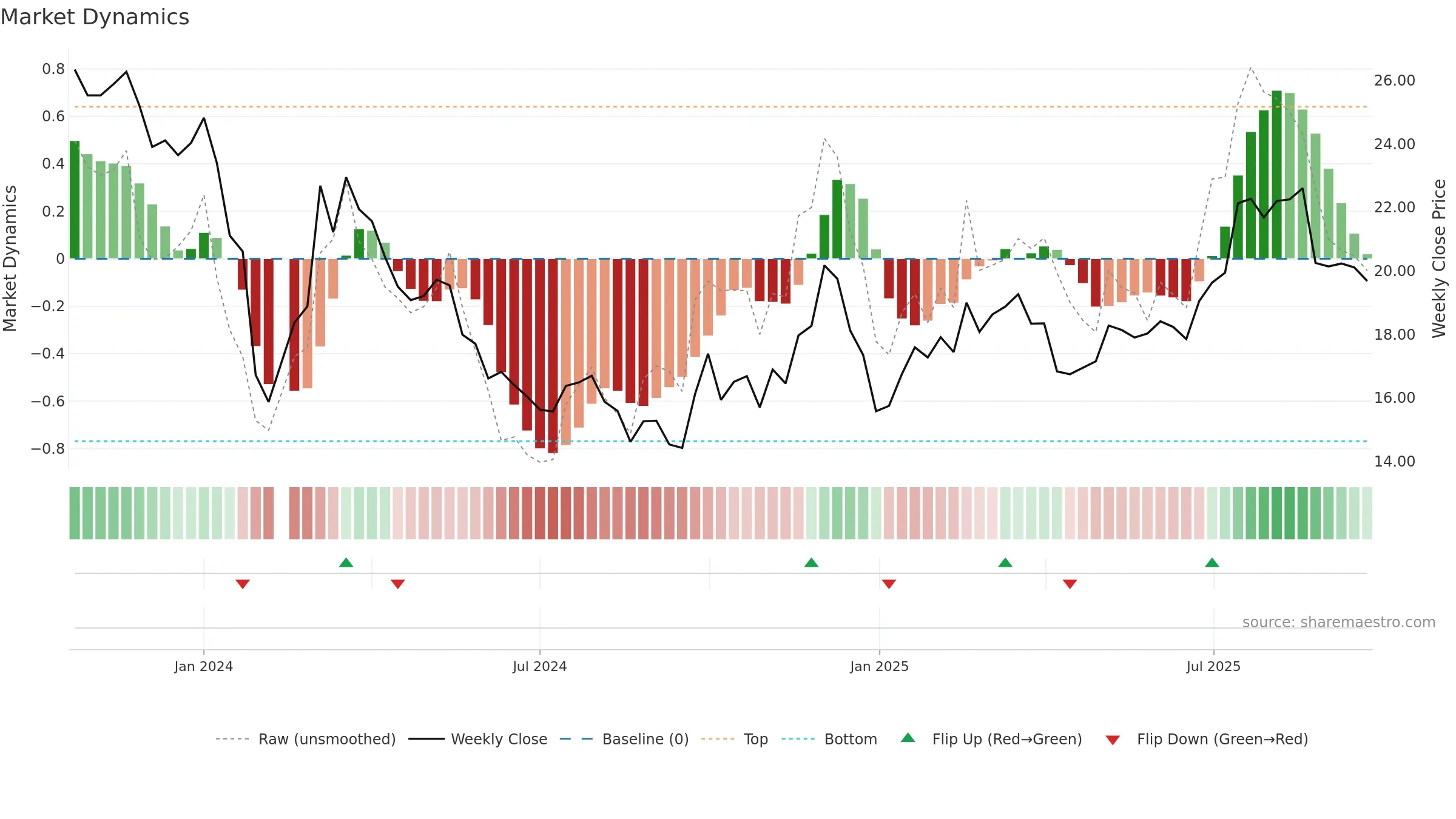 001324 weekly Market Dynamics chart, closing 2025-09-15.