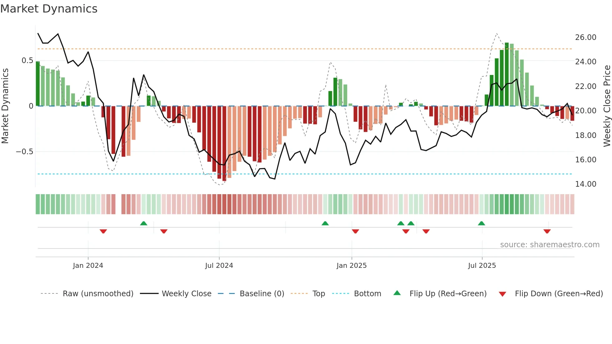 001324 weekly Market Dynamics chart