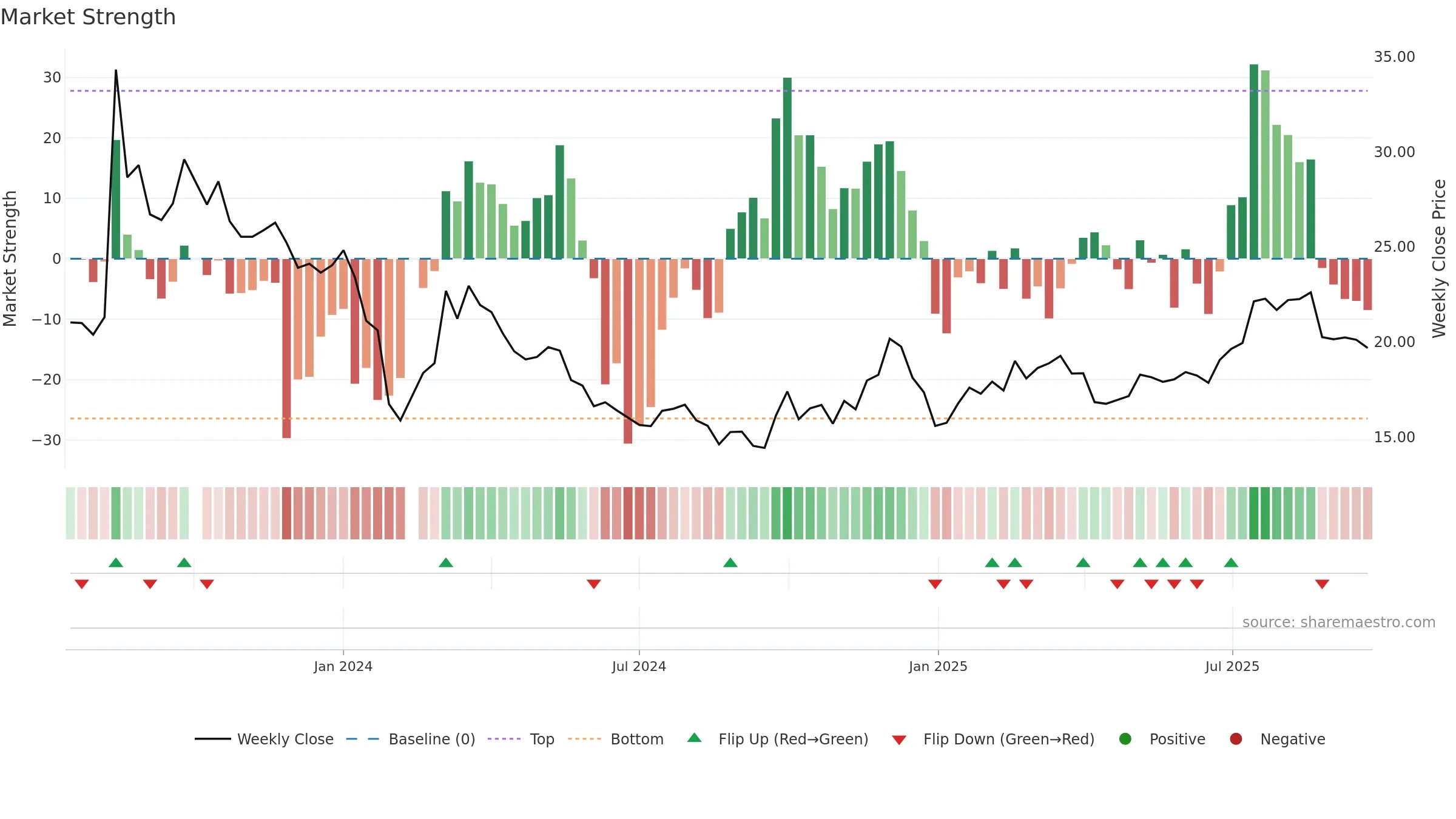 001324 weekly Market Strength chart, closing 2025-09-15.