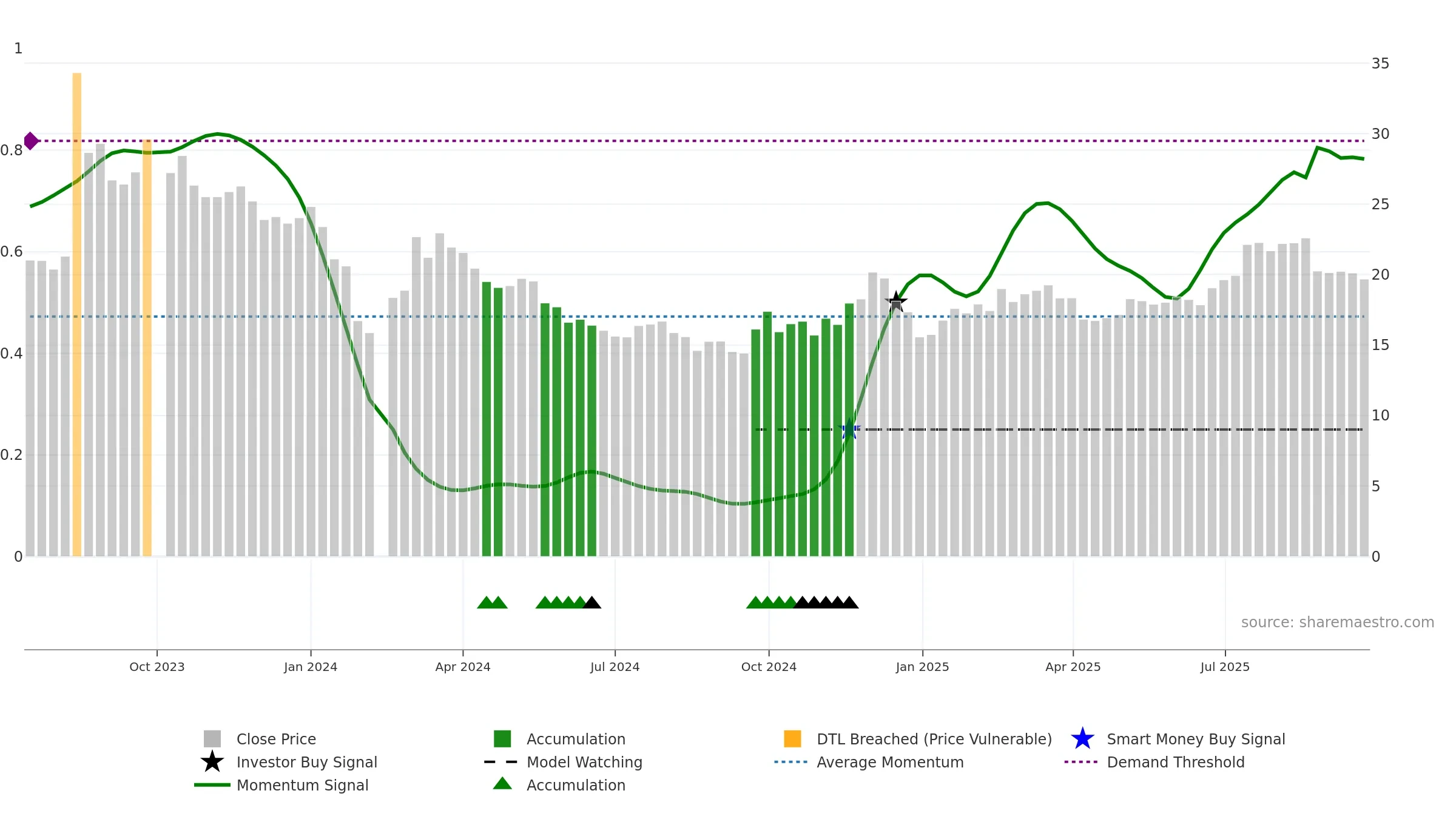 001324 weekly Smart Money chart, closing 2025-09-15.