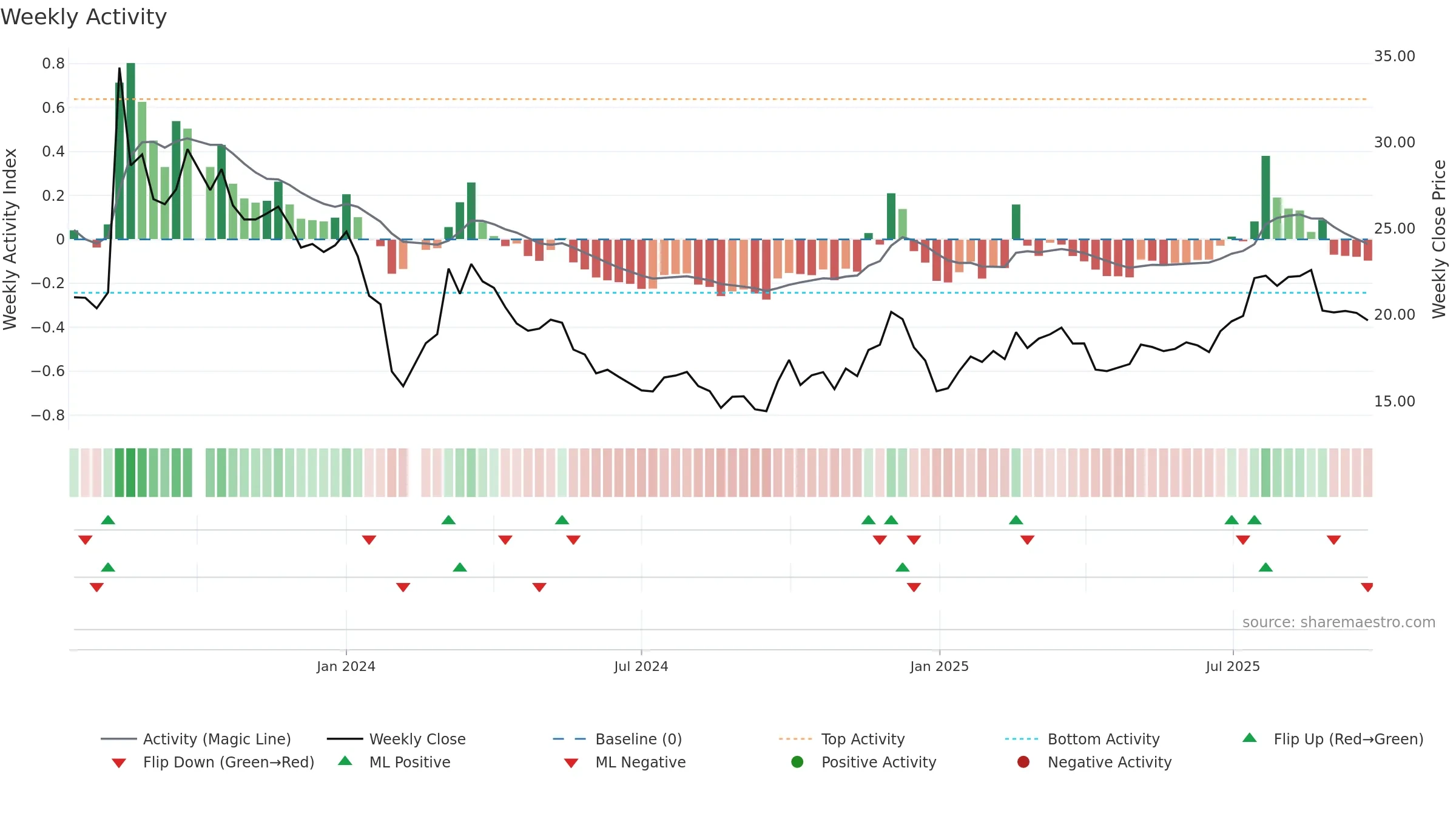 001324 weekly Activity chart, closing 2025-09-15.