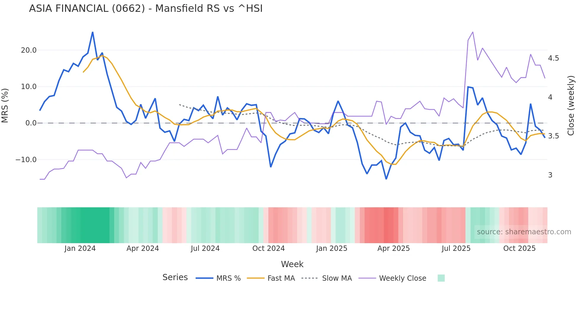 0662 Mansfield Relative Strength chart